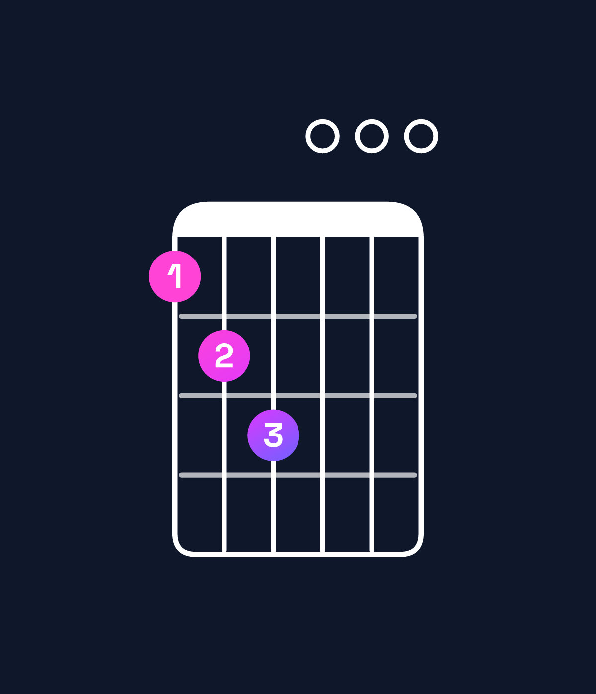 Chord chart for How to play E minor major 6 / G (1st inversion) chord on guitar — Shape 345000 | Guitar Wiz