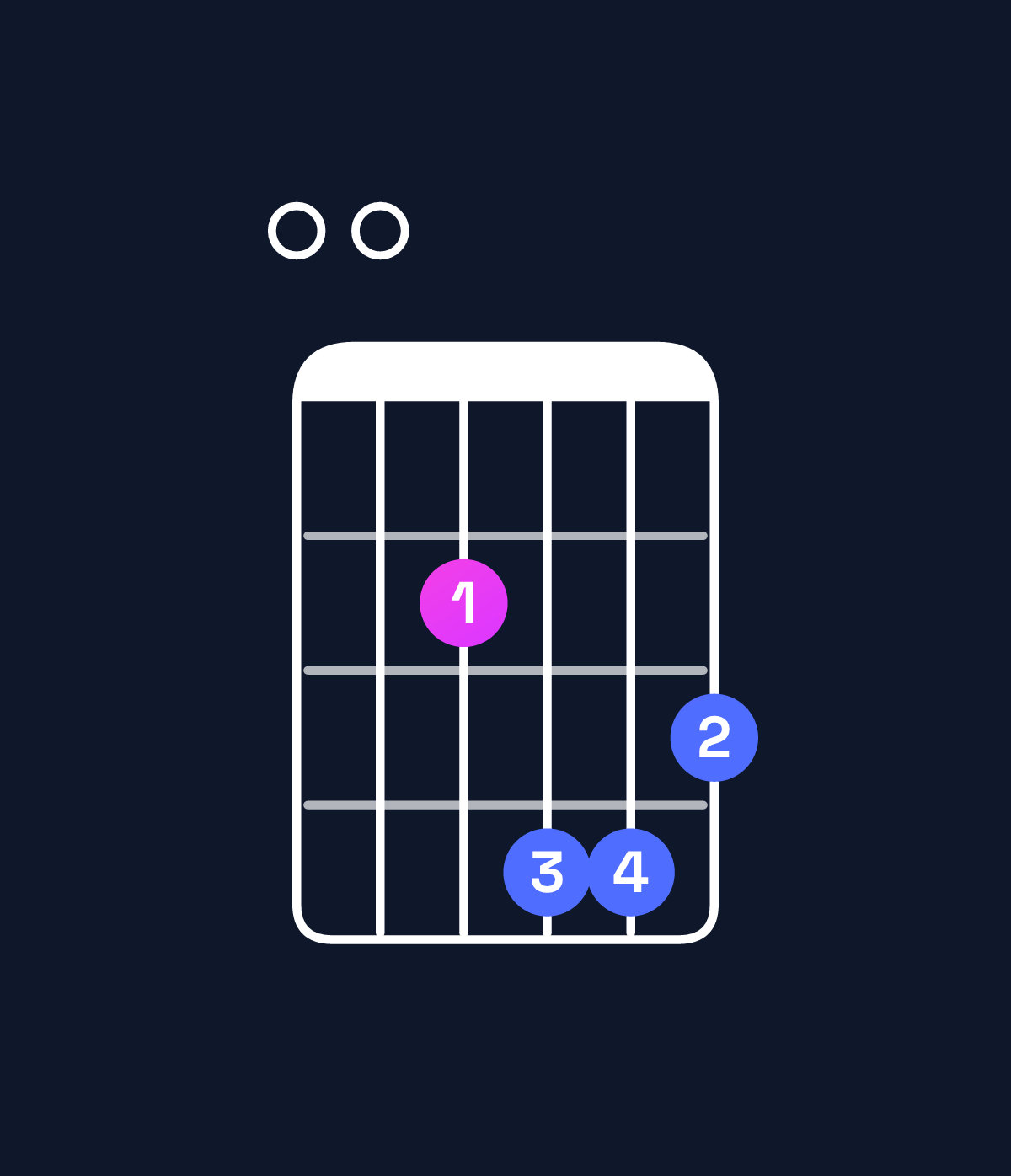 Chord chart for How to play E minor major 7th add 11 chord on guitar — Shape 002443 | Guitar Wiz