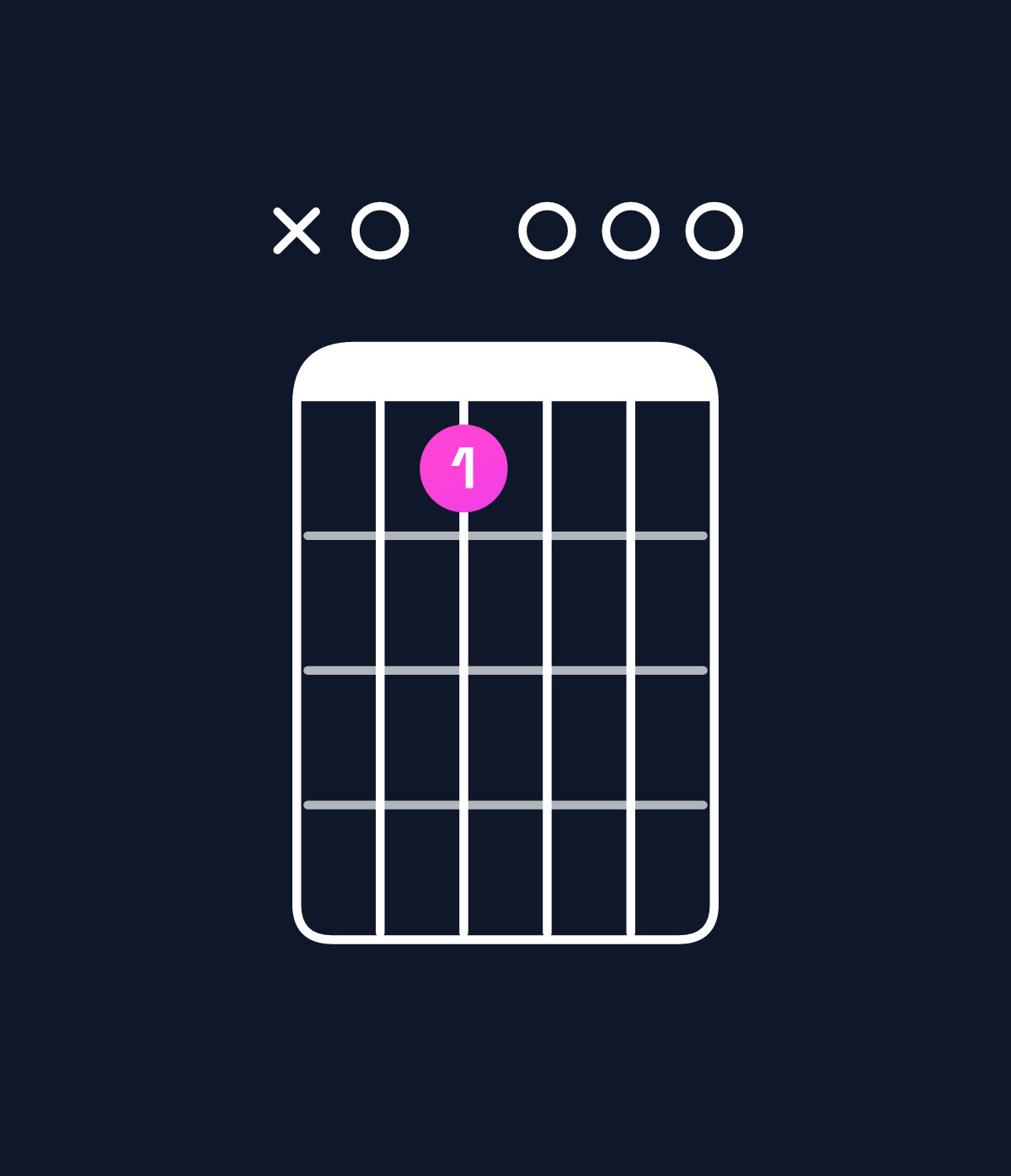 Chord chart for How to play E minor major 7th add 11 / A (4th inversion) chord on guitar — Shape x01000 | Guitar Wiz