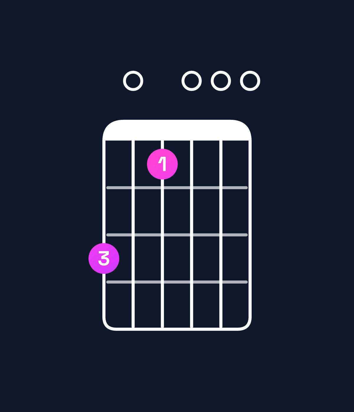 Chord chart for How to play E minor major 7th add 11 / D♯ (3rd inversion) chord on guitar — Shape b09000 | Guitar Wiz