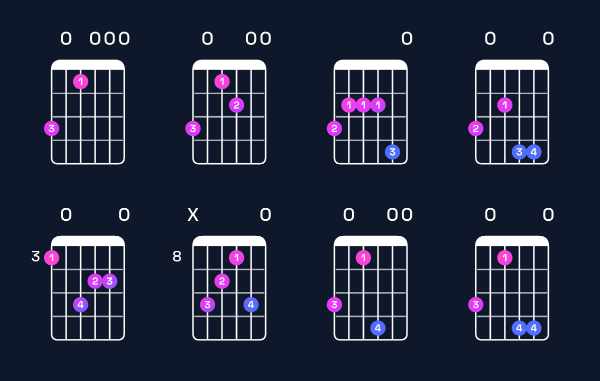 Chord chart for E minor major 7th add 11 / G (1st inversion) Guitar Chord: Notes, Shapes & Bass Note | Guitar Wiz