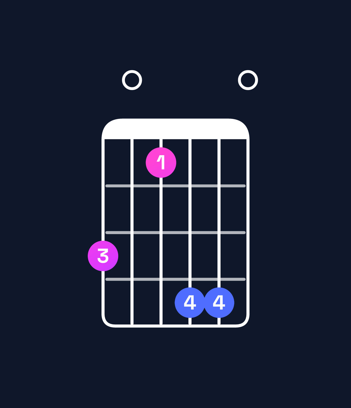 Chord chart for How to play E minor major 7th add 11 / G (1st inversion) chord on guitar — Shape 301440 | Guitar Wiz