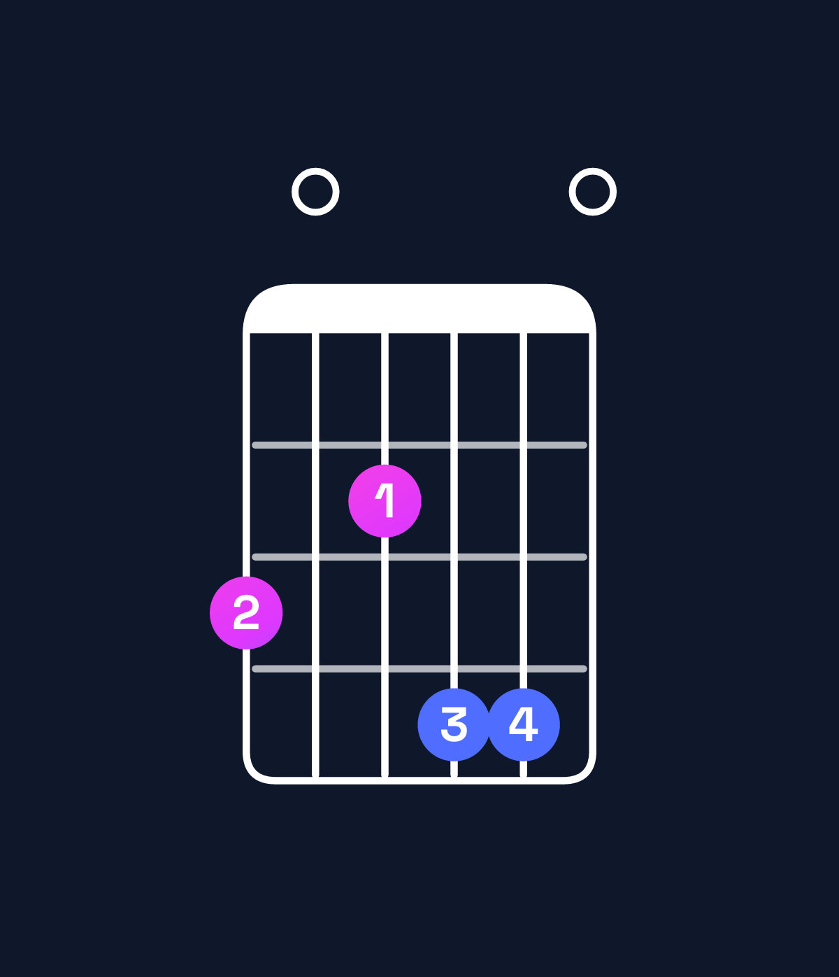 Chord chart for How to play E minor major 7th add 11 / G (1st inversion) chord on guitar — Shape 302440 | Guitar Wiz