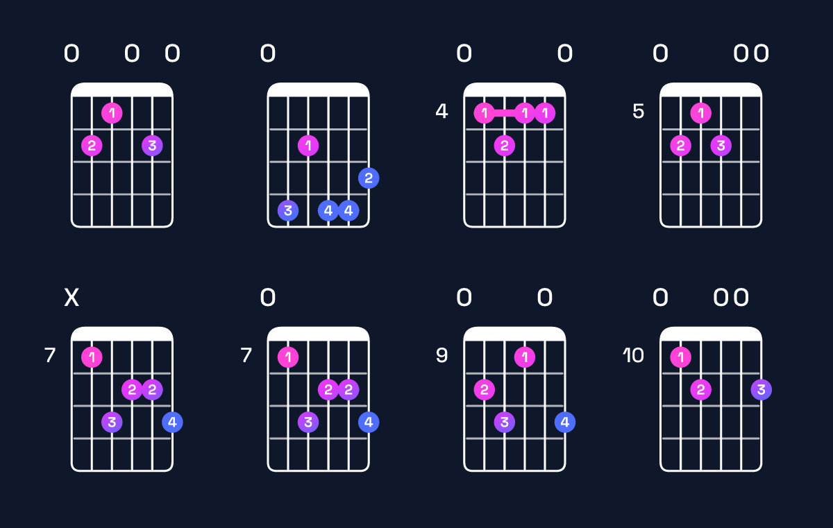 Chord chart for E minor major 7th add 13 Guitar Chord: Notes, Intervals, Inversions & Shapes | Guitar Wiz