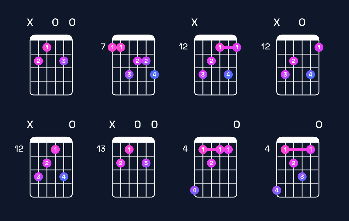 Chord chart for E minor major 7th add 13 / B (2nd inversion) Guitar Chord: Notes, Shapes & Bass Note | Guitar Wiz