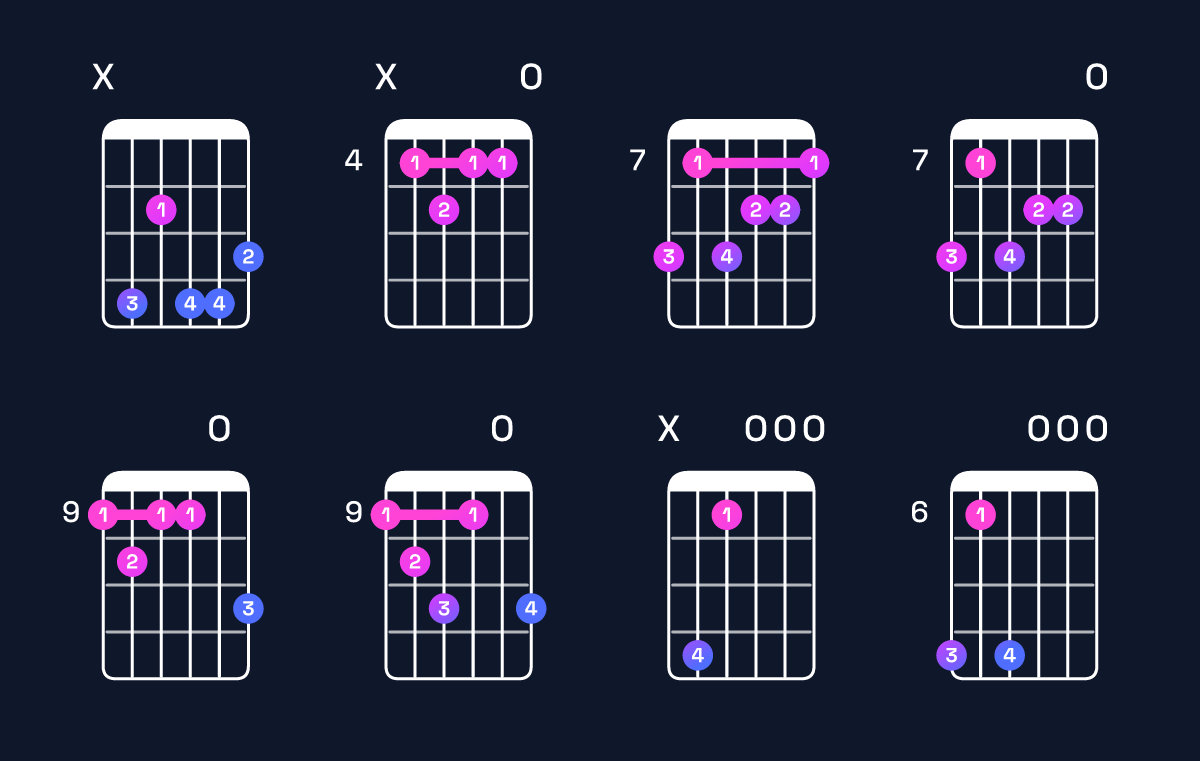 Chord chart for E minor major 7th add 13 / C♯ (4th inversion) Guitar Chord: Notes, Shapes & Bass Note | Guitar Wiz
