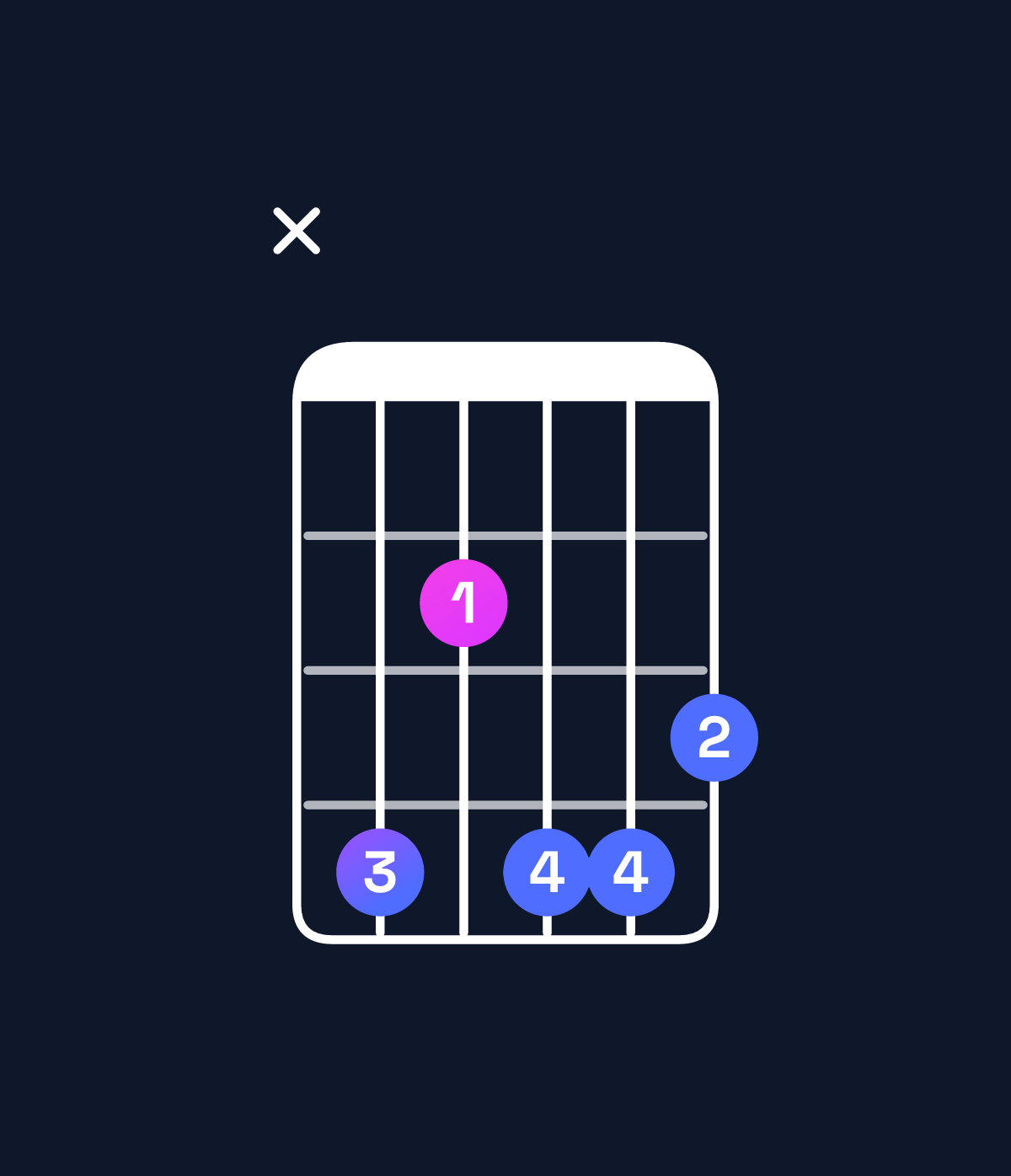 Chord chart for How to play E minor major 7th add 13 / C♯ (4th inversion) chord on guitar — Shape x42443 | Guitar Wiz