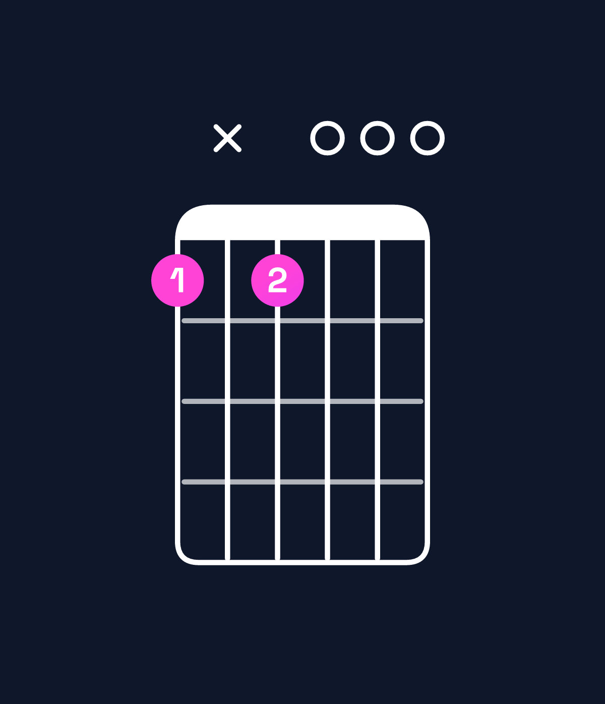Chord chart for How to play E minor major 7th add 13 / D♯ (3rd inversion) chord on guitar — Shape bxb000 | Guitar Wiz