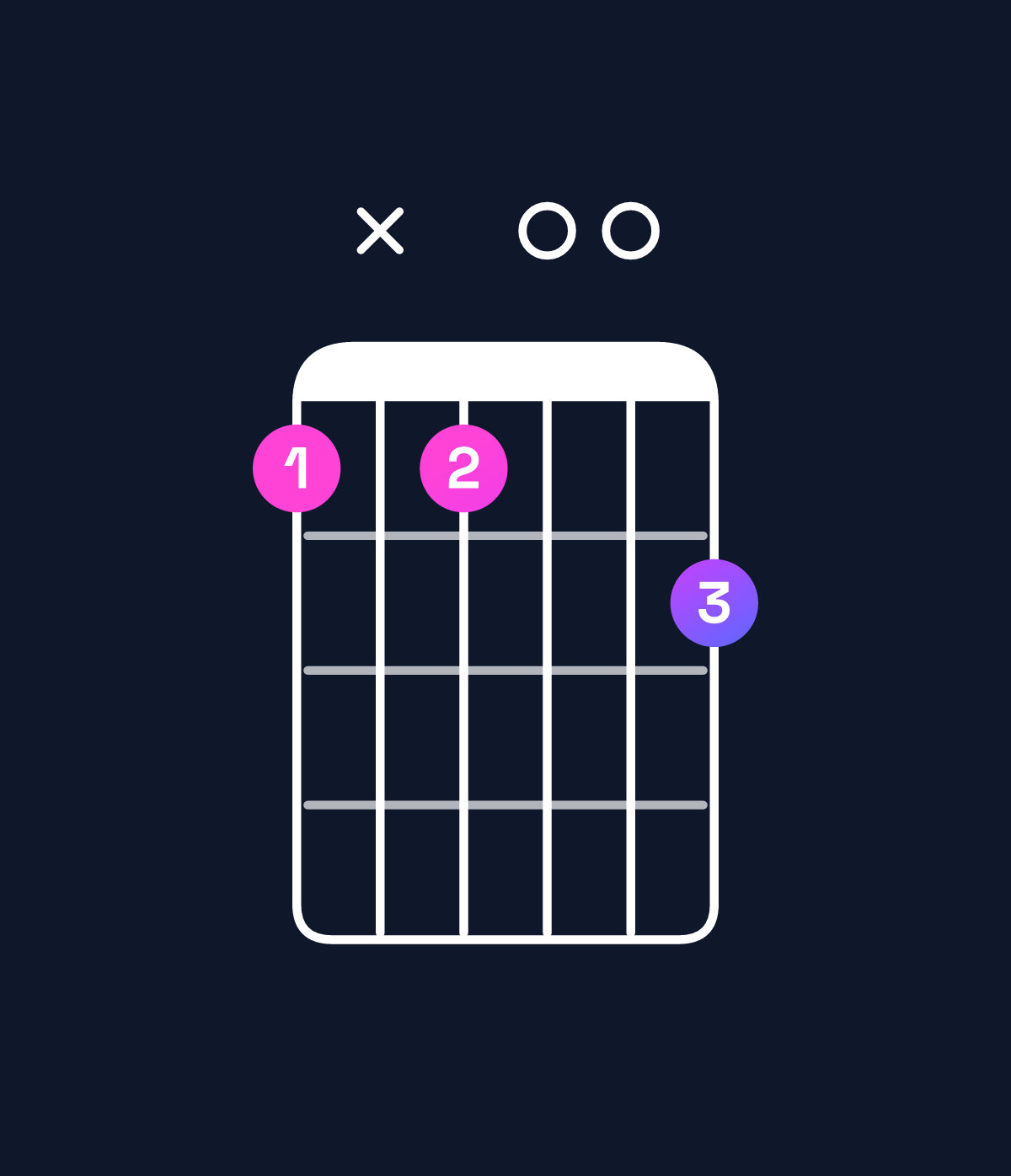 Chord chart for How to play E minor major 7th add 13 / D♯ (3rd inversion) chord on guitar — Shape bxb00c | Guitar Wiz