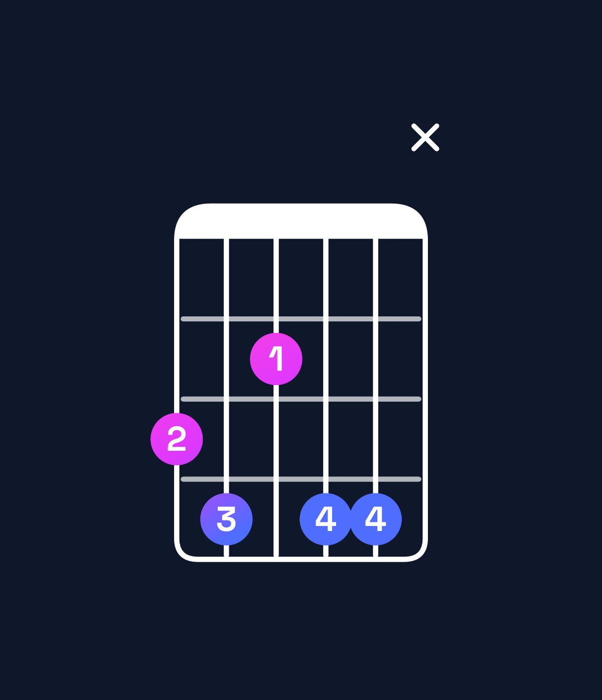 Chord chart for How to play E minor major 7th add 13 / G (1st inversion) chord on guitar — Shape 34244x | Guitar Wiz