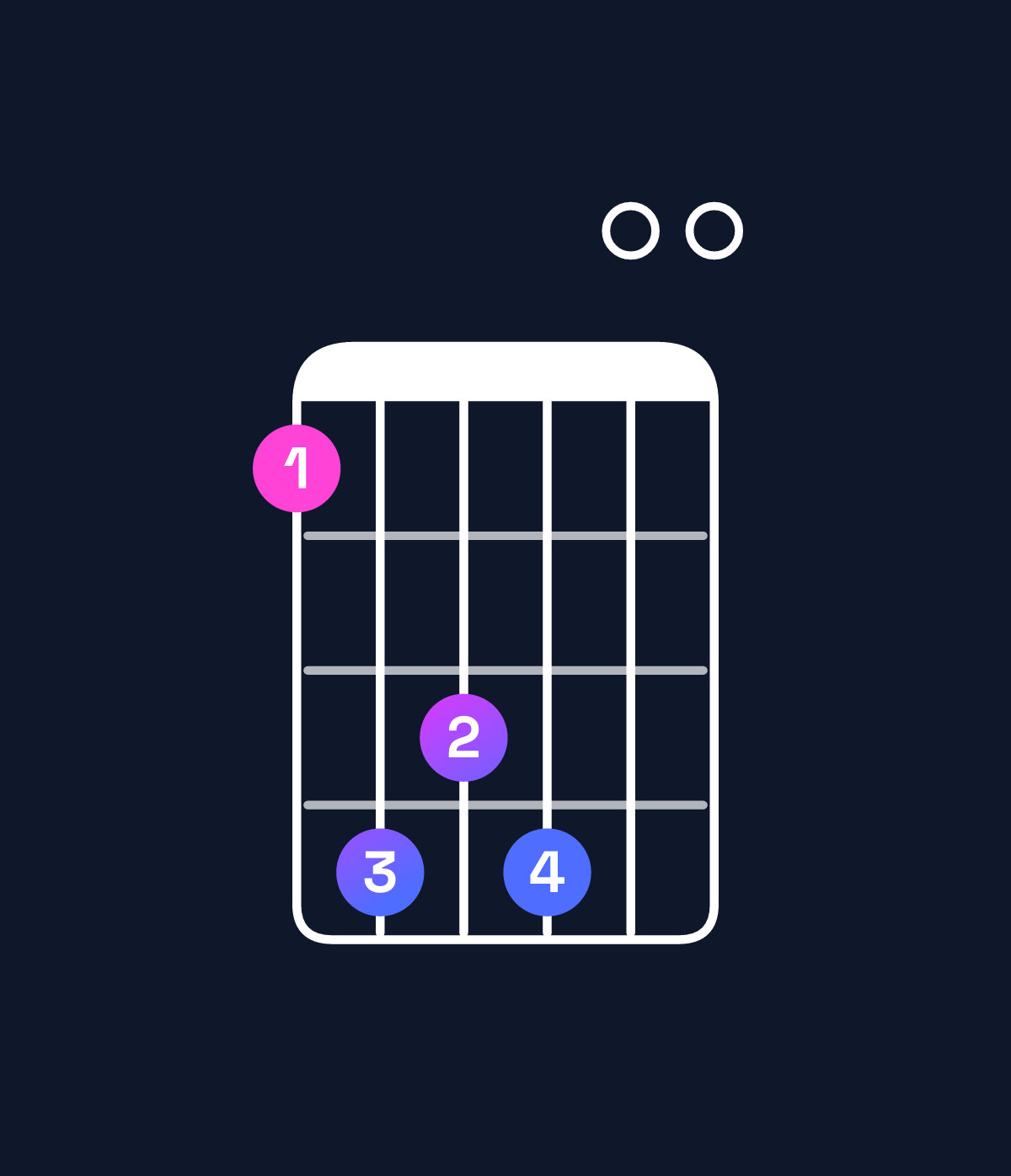 Chord chart for How to play E minor major 7th add 13 / G (1st inversion) chord on guitar — Shape 365600 | Guitar Wiz