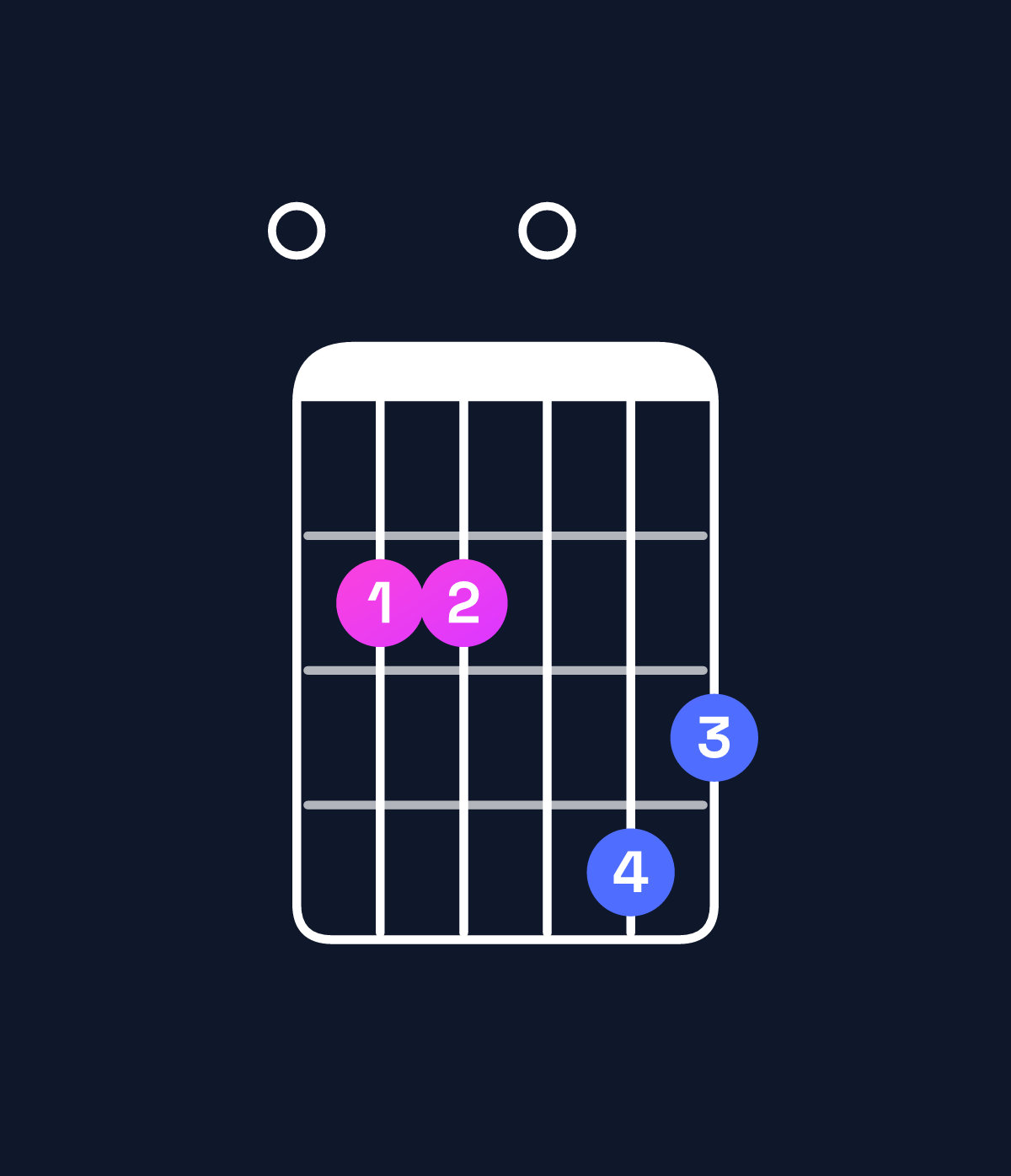 Chord chart for How to play E minor major 7th chord on guitar — Shape 022043 | Guitar Wiz