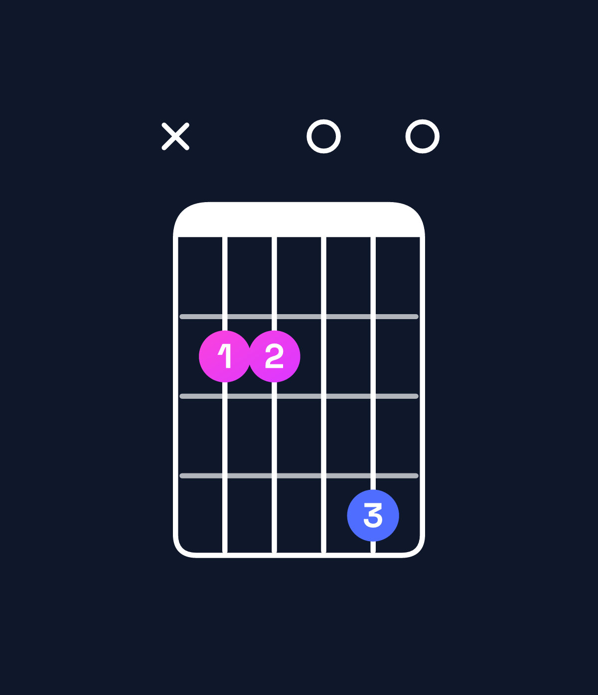 Chord chart for How to play E minor major 7th / B (2nd inversion) chord on guitar — Shape x22040 | Guitar Wiz