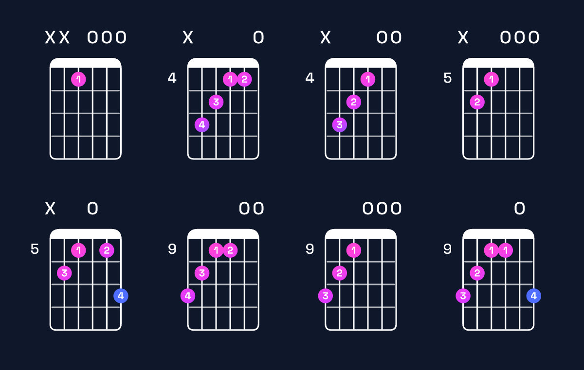 Chord chart for E minor major 7th / D♯ (3rd inversion) Guitar Chord: Notes, Shapes & Bass Note | Guitar Wiz