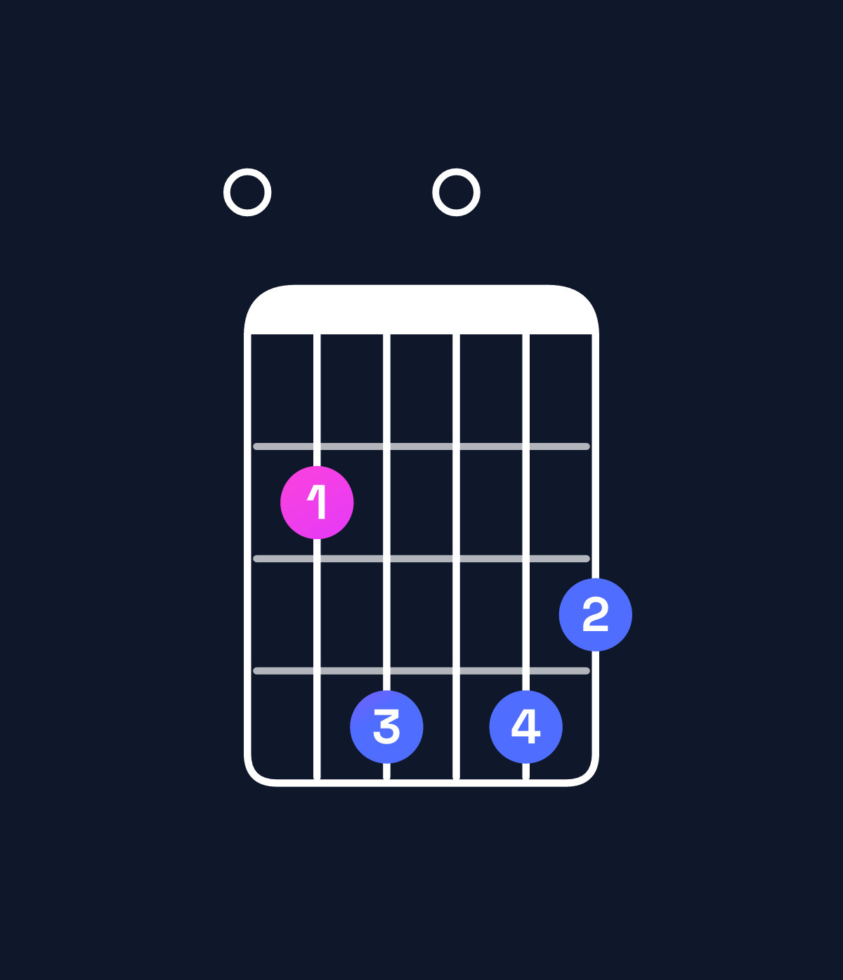 Chord chart for How to play E minor major 9 chord on guitar — Shape 024043 | Guitar Wiz