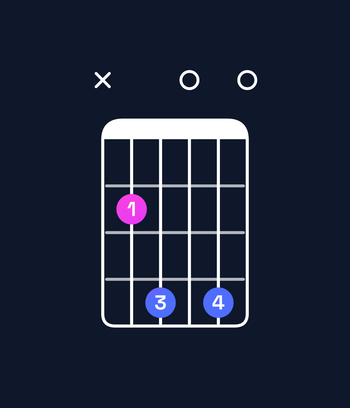 Chord chart for How to play E minor major 9 / B (2nd inversion) chord on guitar — Shape x24040 | Guitar Wiz