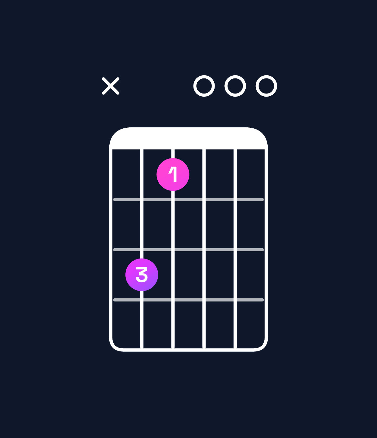 Chord chart for How to play E minor major 9 / D♯ (3rd inversion) chord on guitar — Shape x64000 | Guitar Wiz
