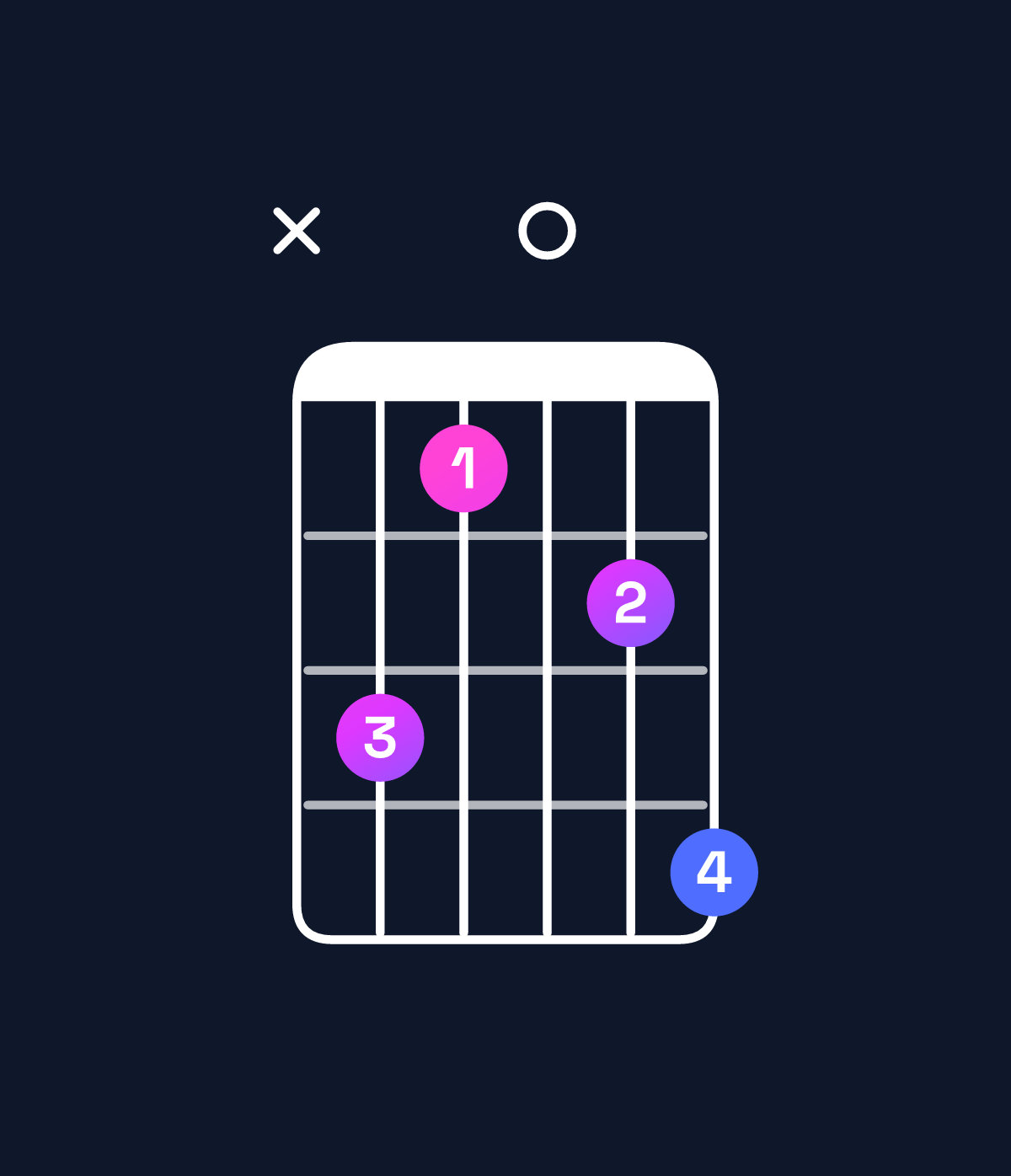 Chord chart for How to play E minor major 9 / D♯ (3rd inversion) chord on guitar — Shape x64057 | Guitar Wiz