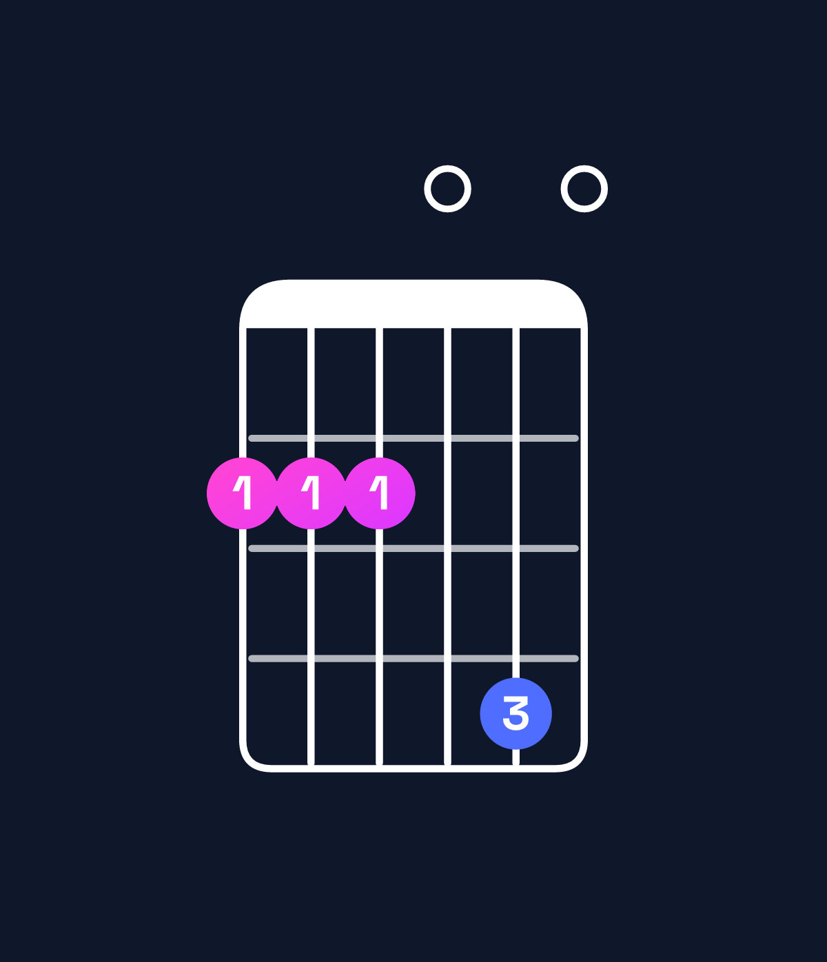 Chord chart for How to play E minor major 9 / F♯ (4th inversion) chord on guitar — Shape 222040 | Guitar Wiz