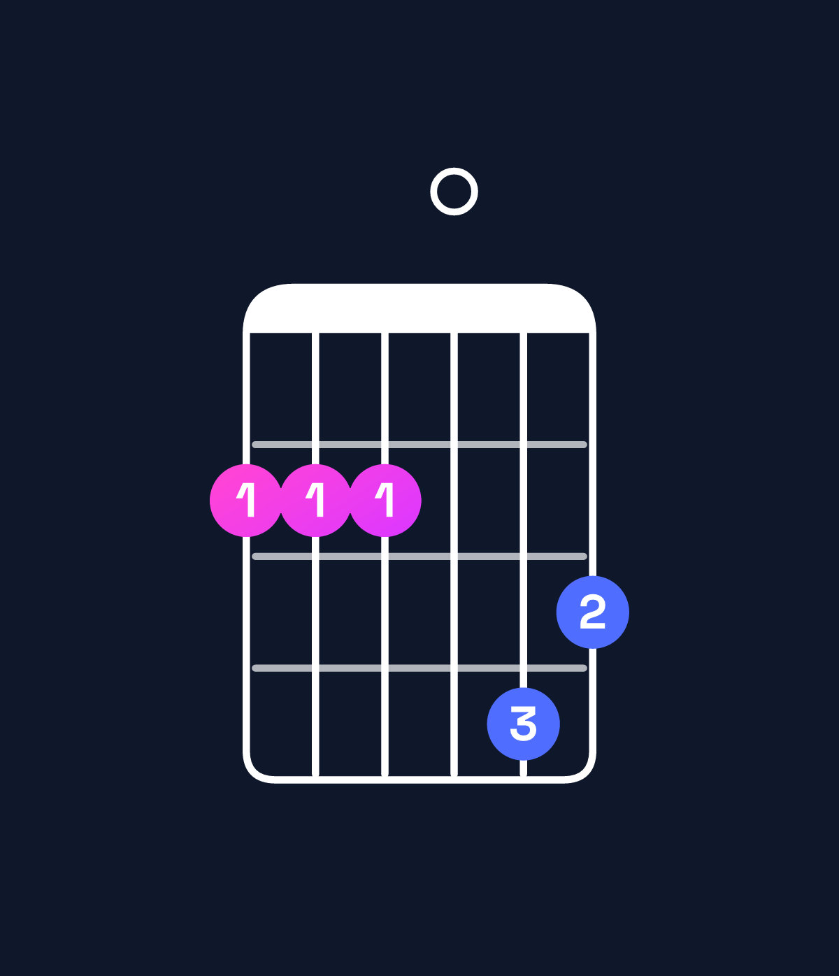 Chord chart for How to play E minor major 9 / F♯ (4th inversion) chord on guitar — Shape 222043 | Guitar Wiz