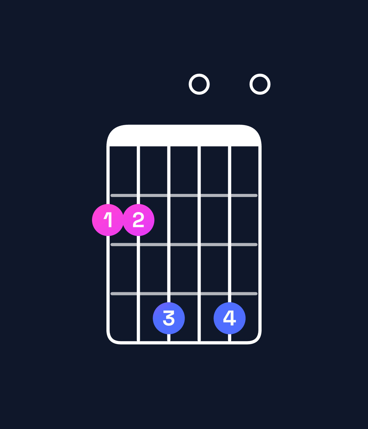 Chord chart for How to play E minor major 9 / F♯ (4th inversion) chord on guitar — Shape 224040 | Guitar Wiz