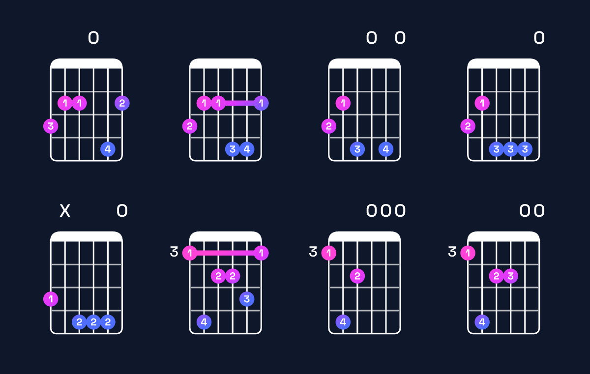Chord chart for E minor major 9 / G (1st inversion) Guitar Chord: Notes, Shapes & Bass Note | Guitar Wiz