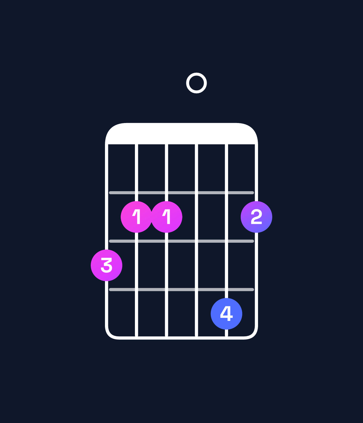 Chord chart for How to play E minor major 9 / G (1st inversion) chord on guitar — Shape 322042 | Guitar Wiz