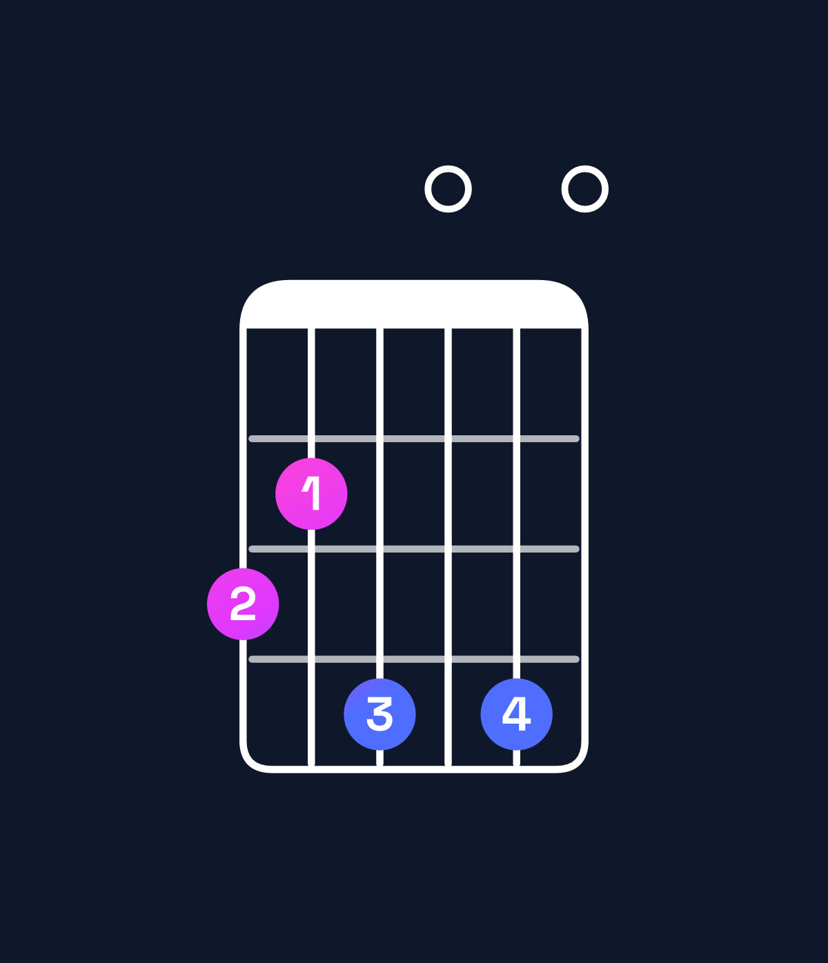 Chord chart for How to play E minor major 9 / G (1st inversion) chord on guitar — Shape 324040 | Guitar Wiz