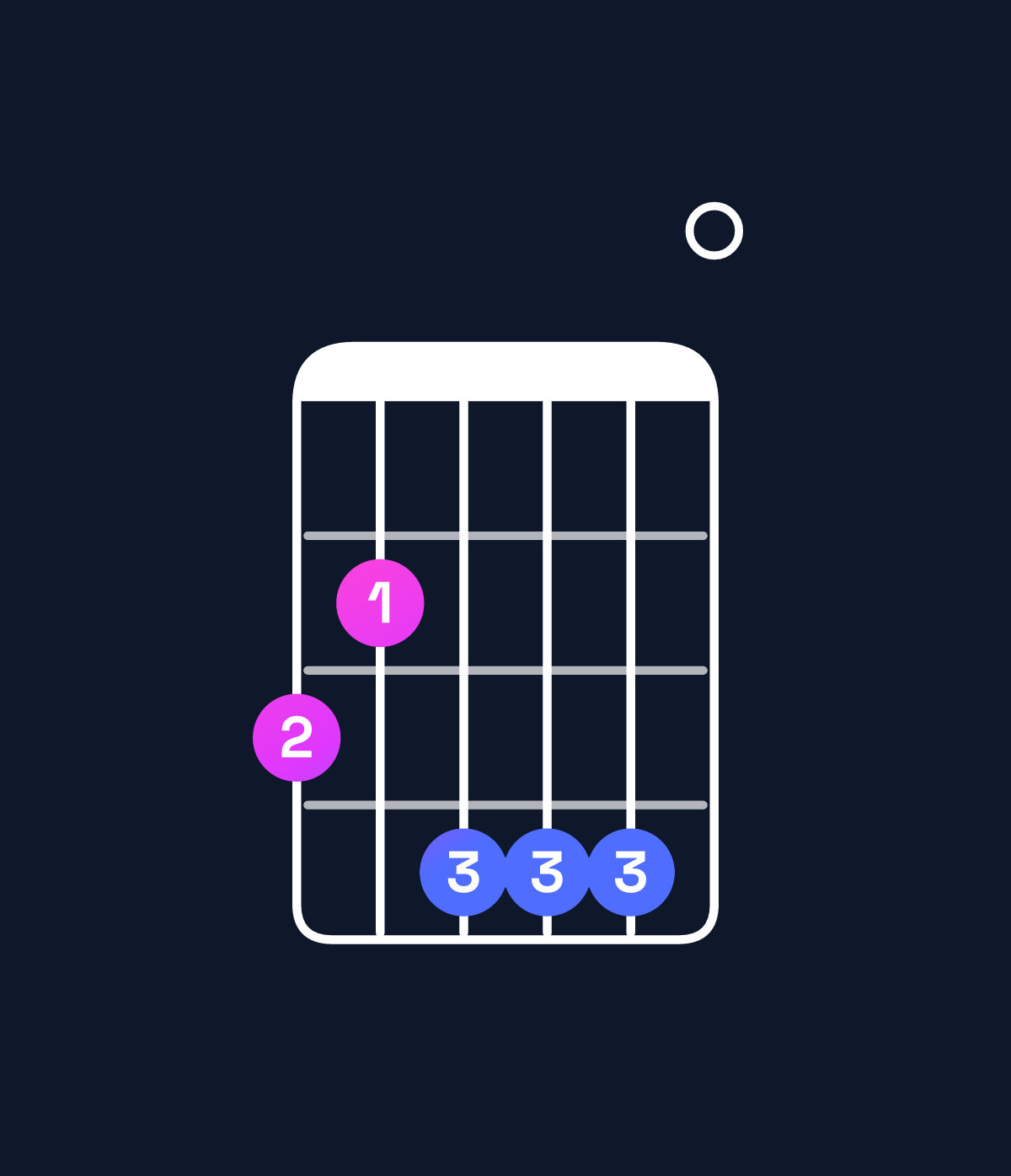 Chord chart for How to play E minor major 9 / G (1st inversion) chord on guitar — Shape 324440 | Guitar Wiz