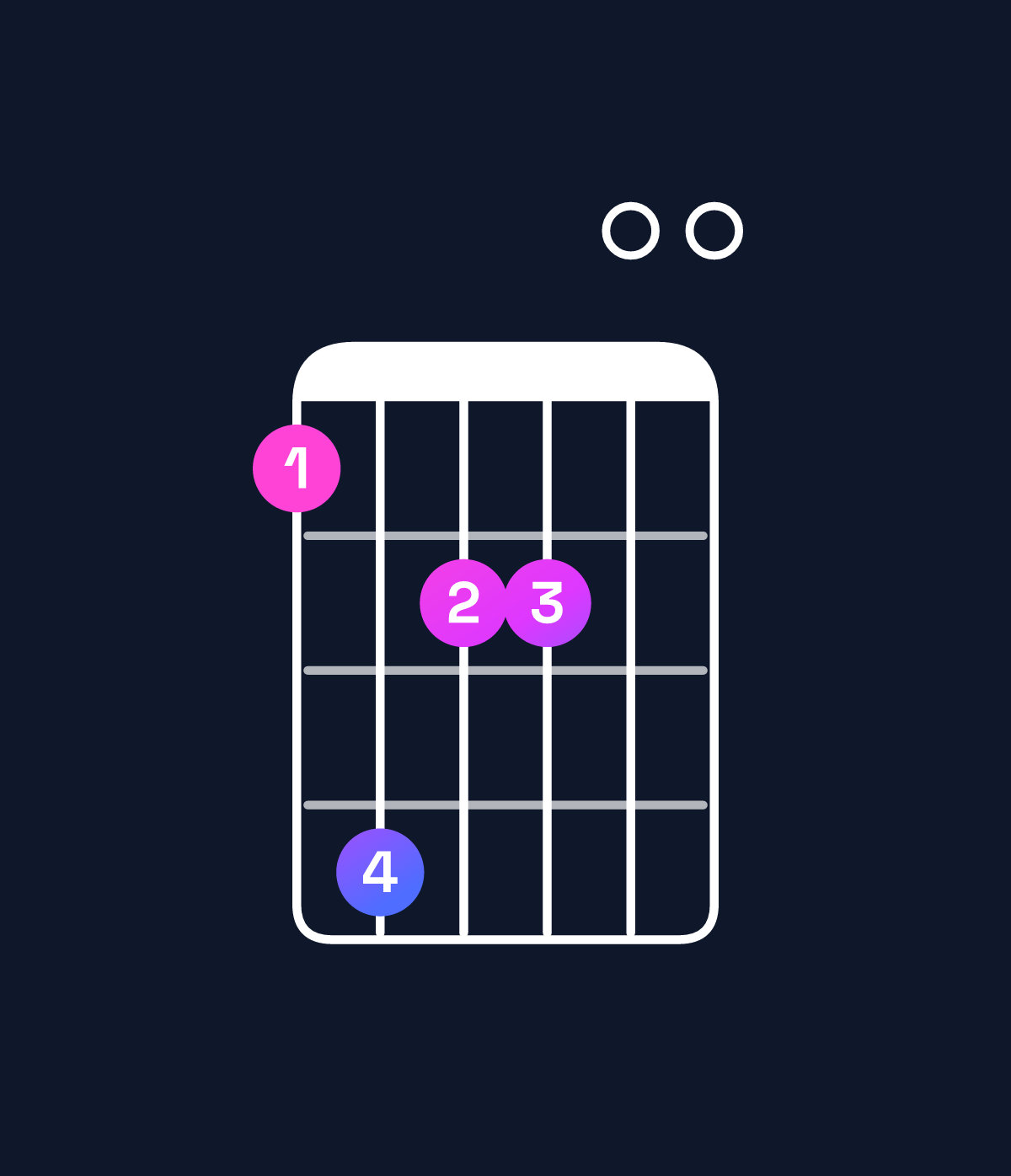 Chord chart for How to play E minor major 9 / G (1st inversion) chord on guitar — Shape 364400 | Guitar Wiz