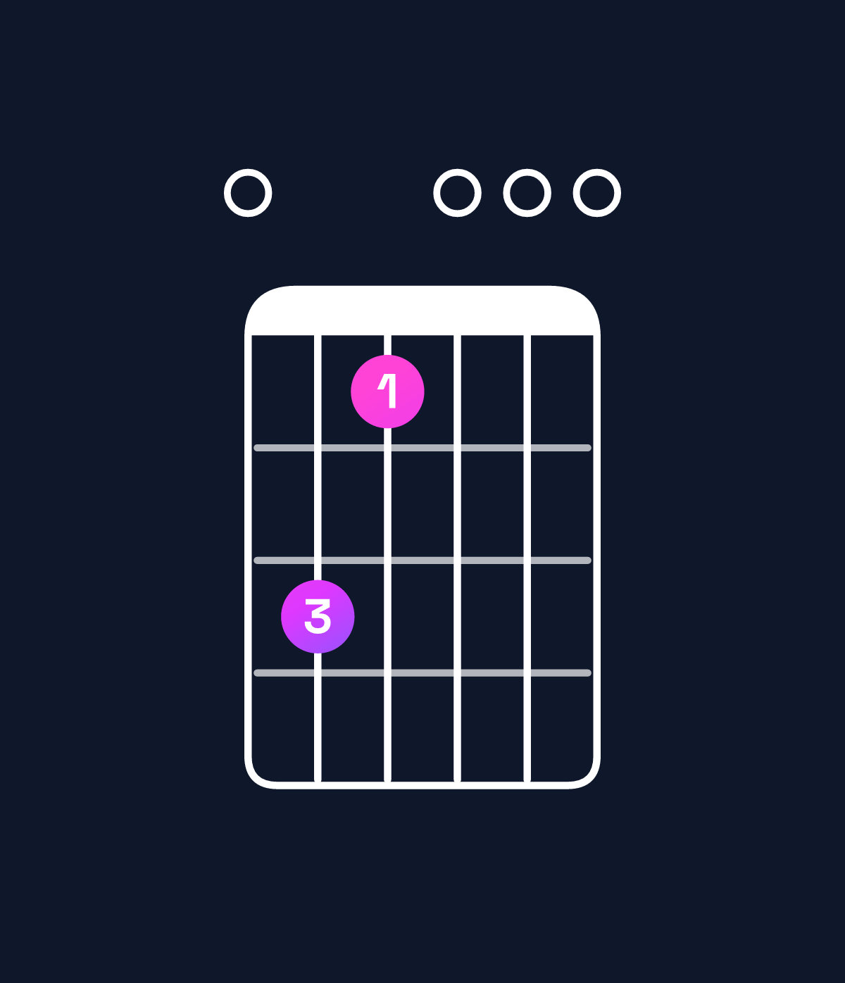 Chord chart for How to play E minor chord on guitar — Shape 075000 | Guitar Wiz