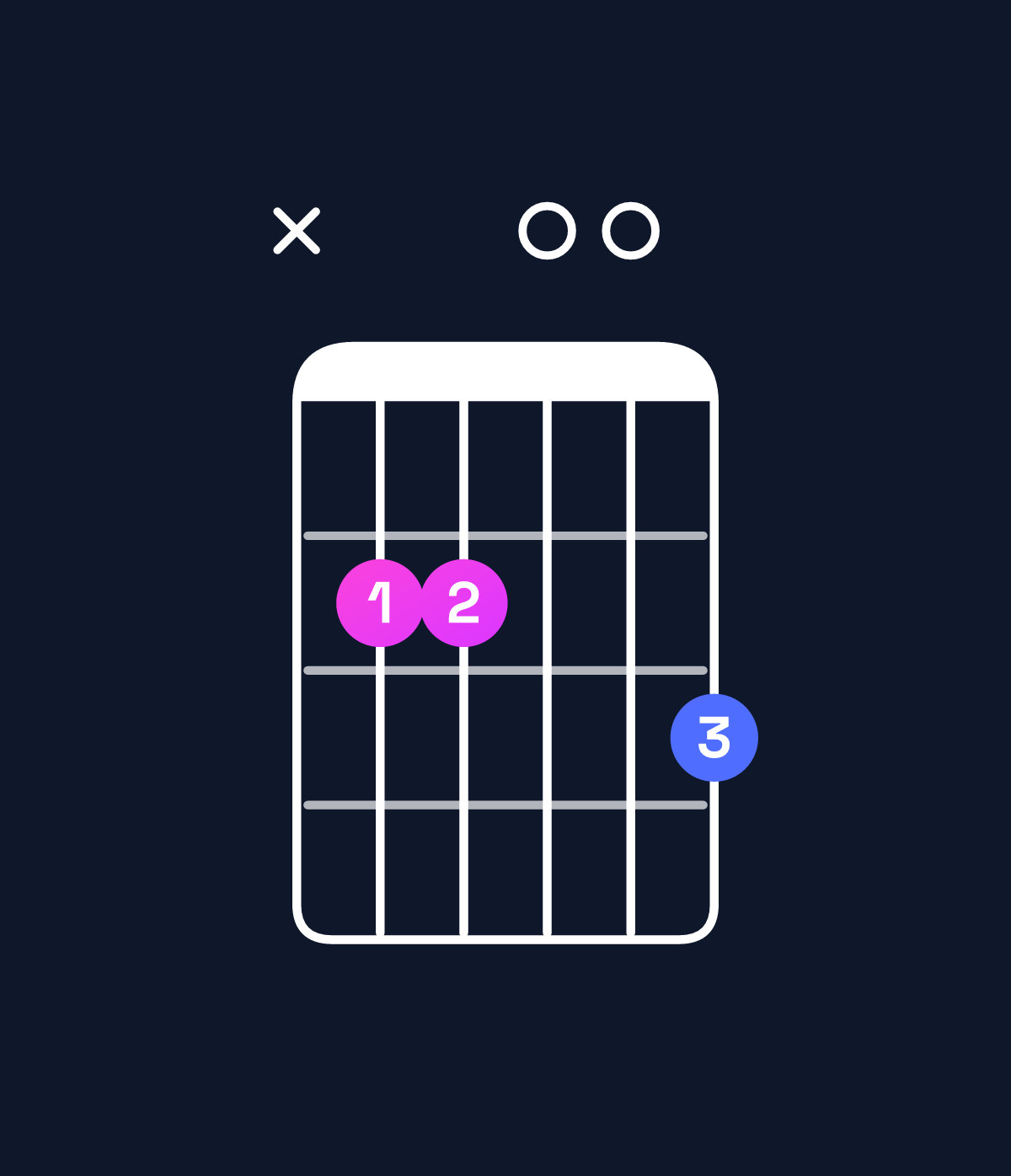 Chord chart for How to play E minor / B (2nd inversion) chord on guitar — Shape x22003 | Guitar Wiz