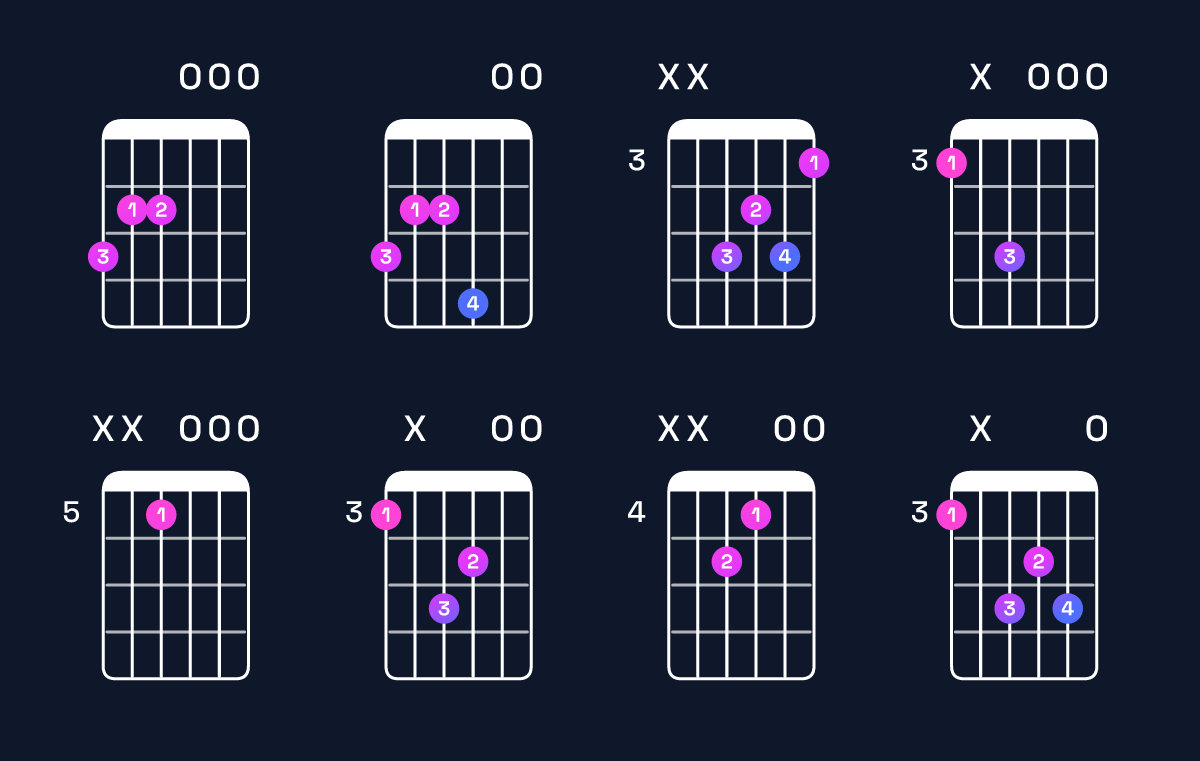 Chord chart for E minor / G (1st inversion) Guitar Chord: Notes, Shapes & Bass Note | Guitar Wiz