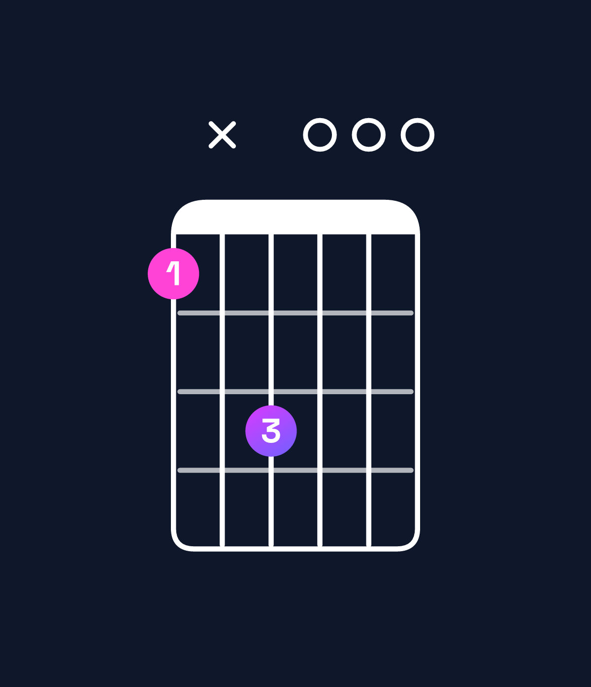 Chord chart for How to play E minor / G (1st inversion) chord on guitar — Shape 3x5000 | Guitar Wiz