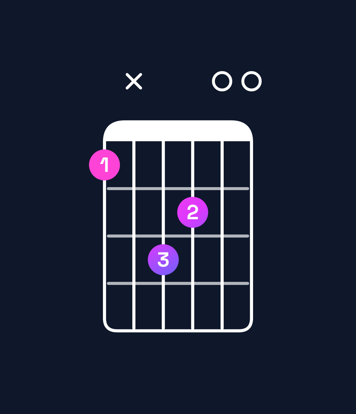 Chord chart for How to play E minor / G (1st inversion) chord on guitar — Shape 3x5400 | Guitar Wiz