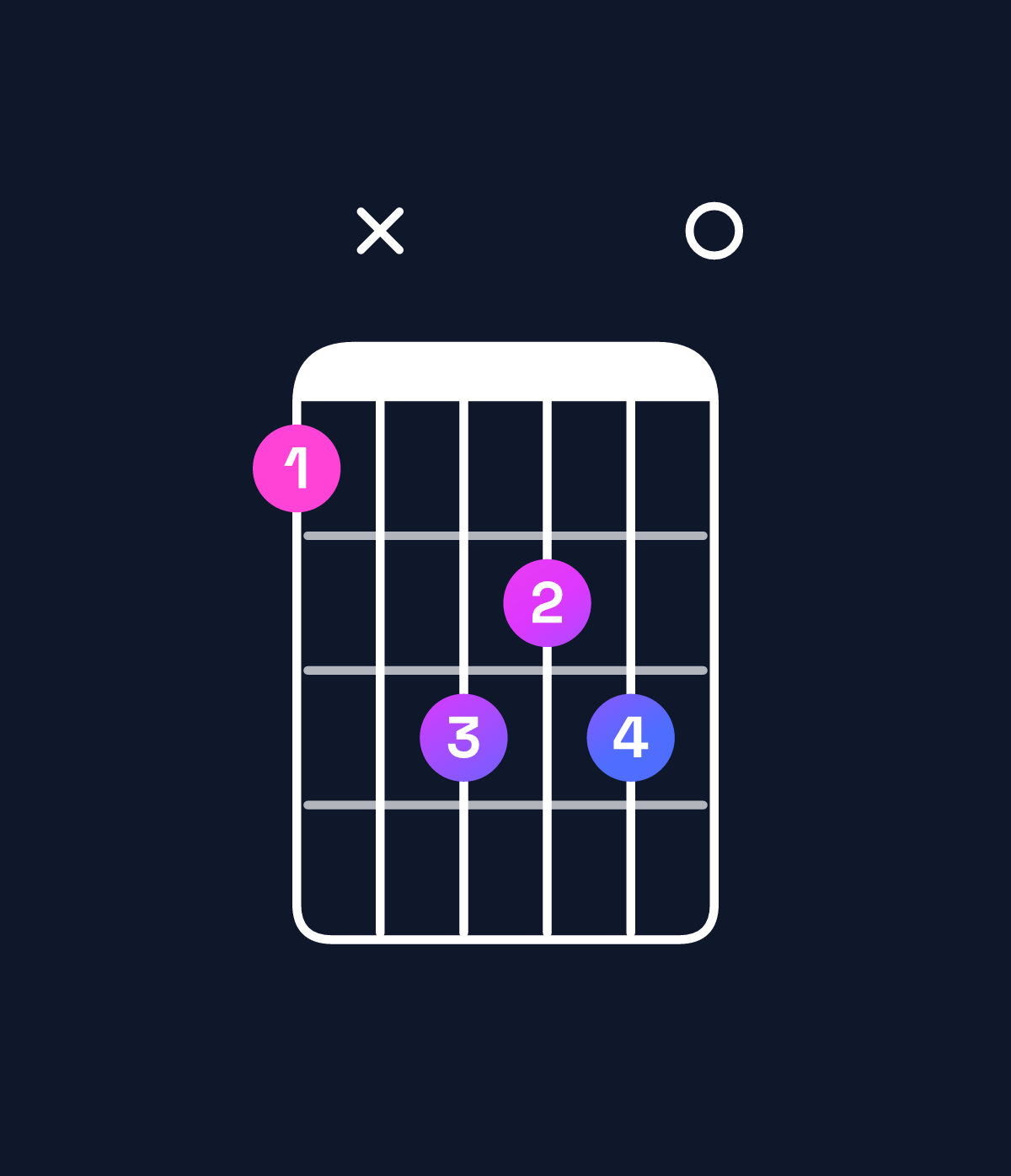Chord chart for How to play E minor / G (1st inversion) chord on guitar — Shape 3x5450 | Guitar Wiz