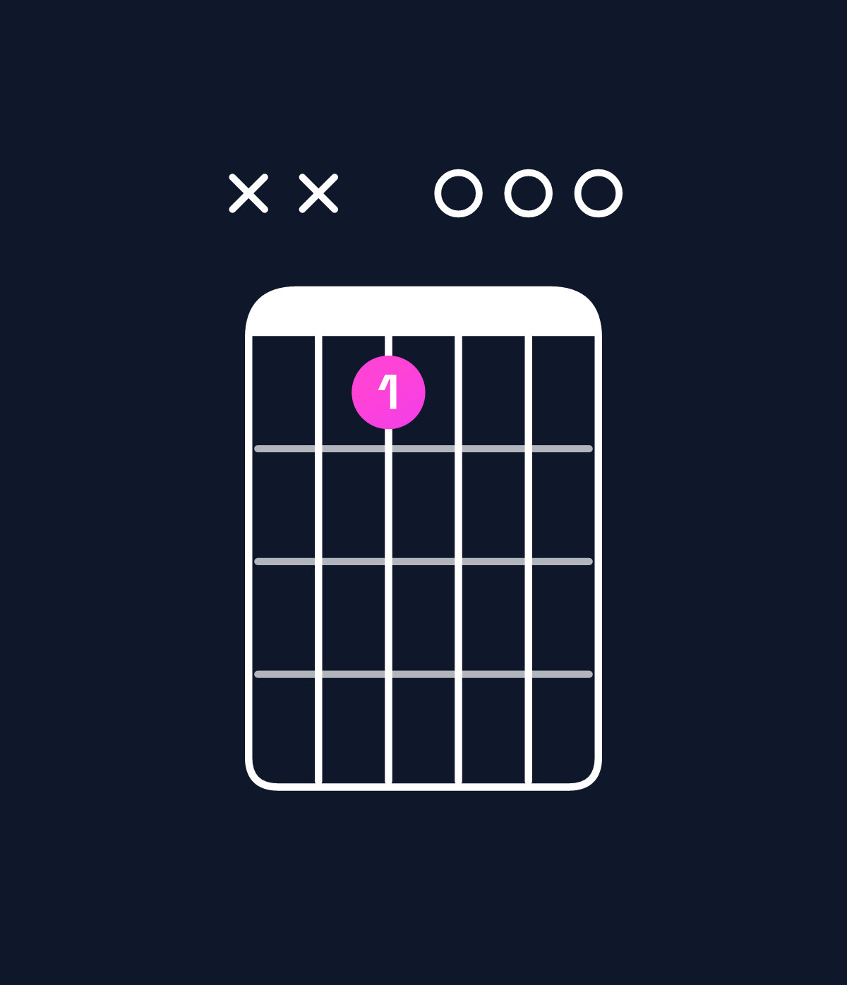 Chord chart for How to play E minor / G (1st inversion) chord on guitar — Shape xx5000 | Guitar Wiz