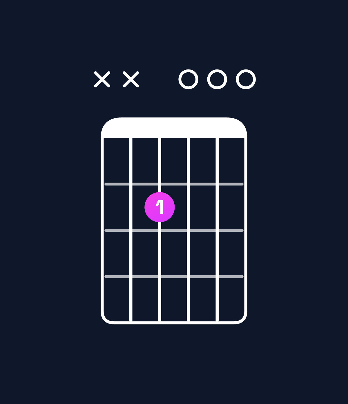 Chord chart for How to play E minor chord on guitar — Shape xx2000 | Guitar Wiz