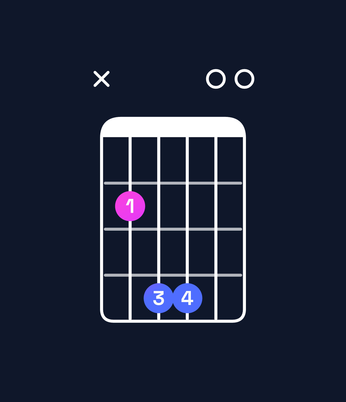 Chord chart for How to play E suspended 2nd / B (2nd inversion) chord on guitar — Shape x24400 | Guitar Wiz