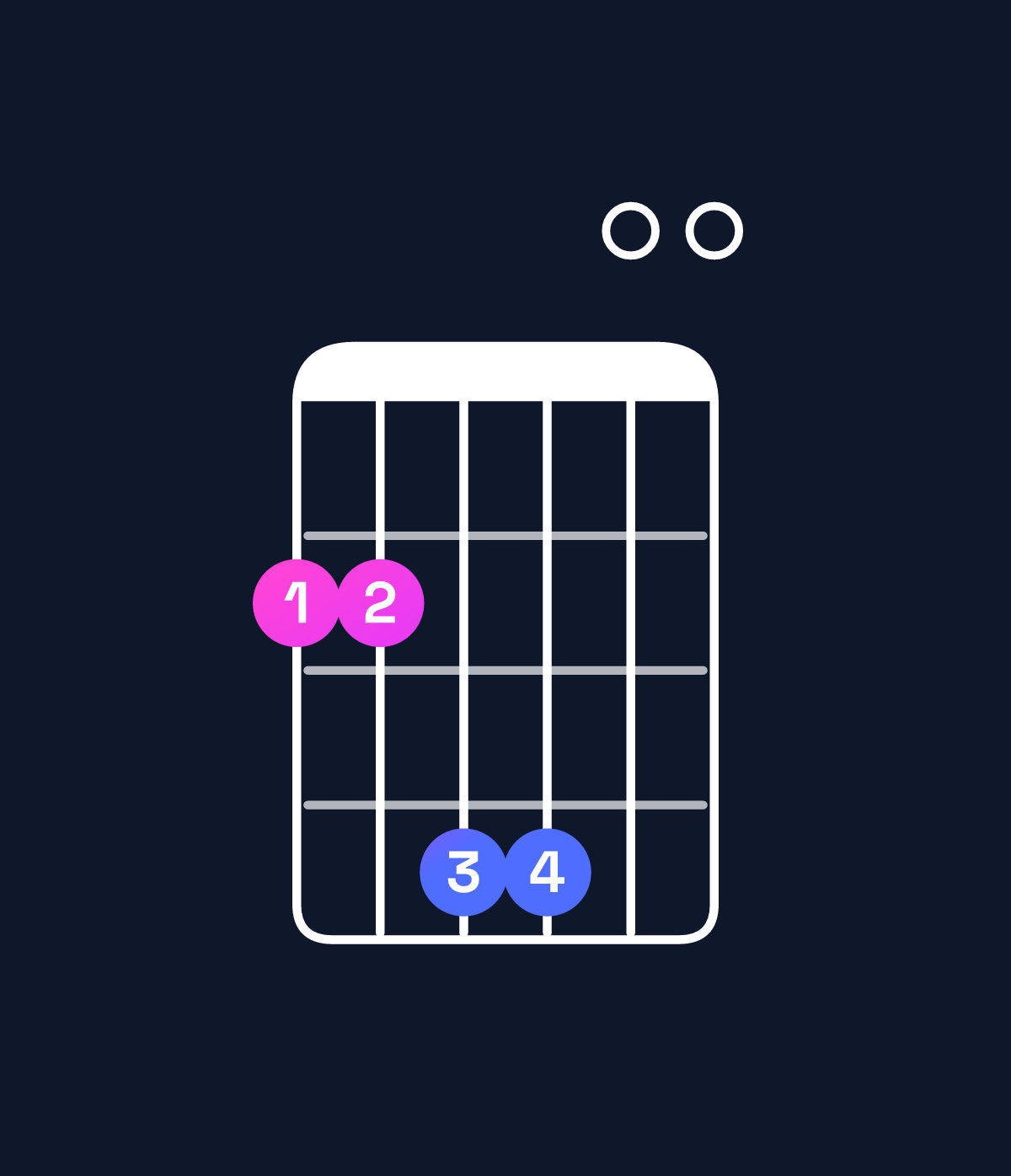Chord chart for How to play E suspended 2nd / F♯ (1st inversion) chord on guitar — Shape 224400 | Guitar Wiz