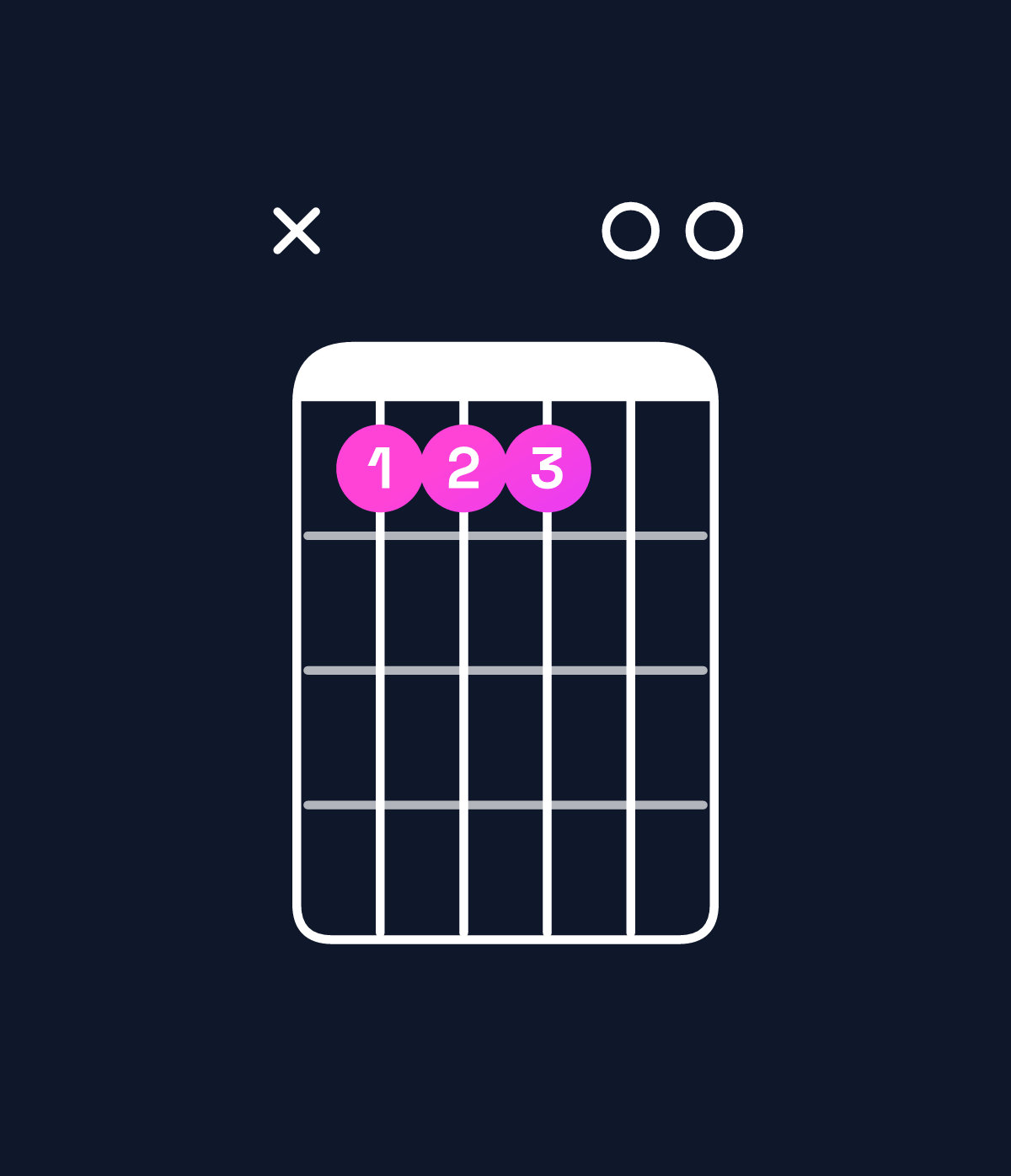 Chord chart for How to play E suspended 2nd / F♯ (1st inversion) chord on guitar — Shape x99900 | Guitar Wiz