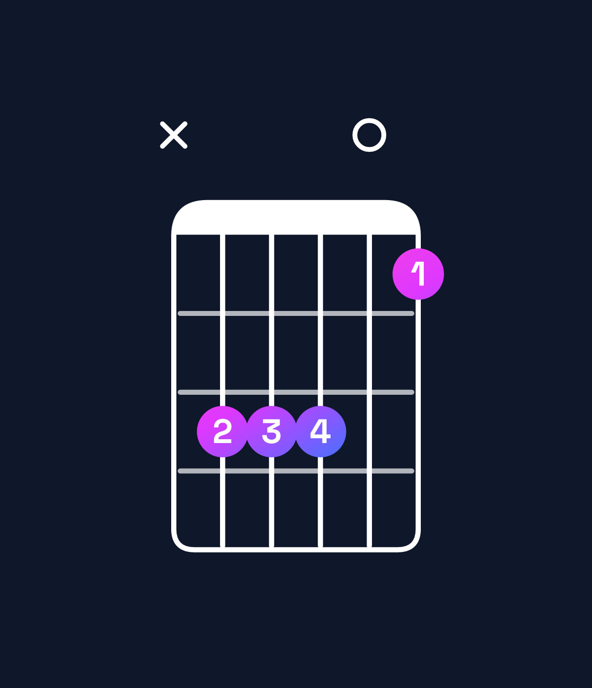 Chord chart for How to play E suspended 2nd / F♯ (1st inversion) chord on guitar — Shape x99907 | Guitar Wiz