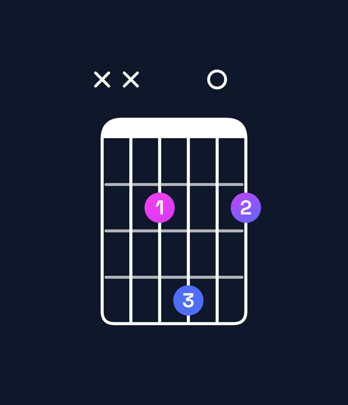 Chord chart for How to play E suspended 2nd chord on guitar — Shape xx2402 | Guitar Wiz