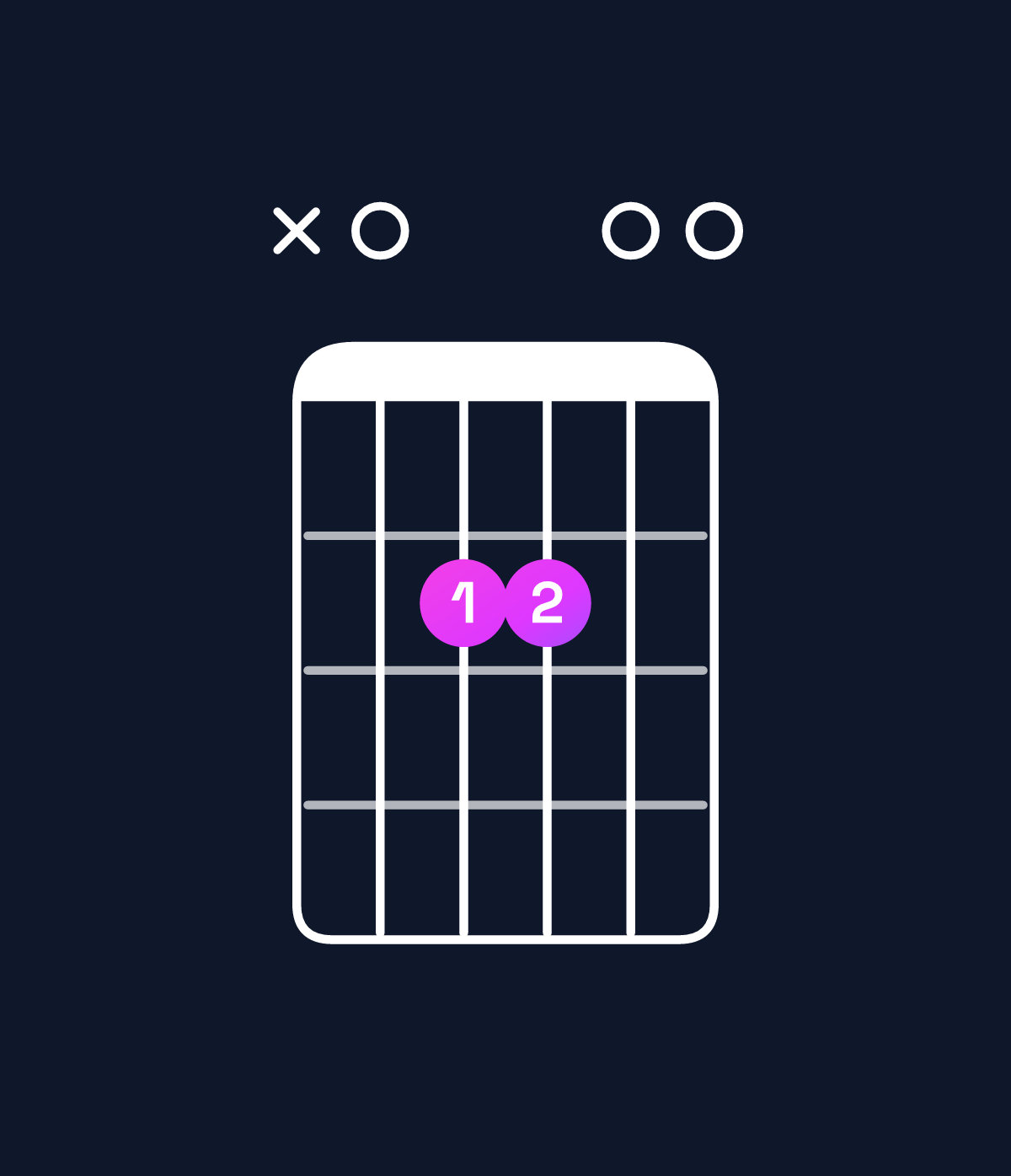 Chord chart for How to play E suspended 4th / A (1st inversion) chord on guitar — Shape x02200 | Guitar Wiz