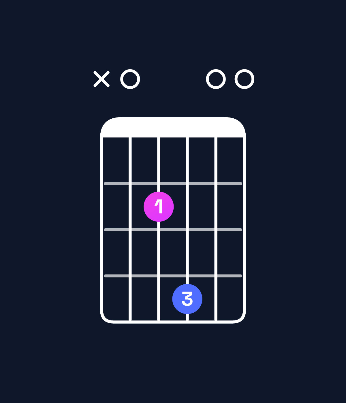 Chord chart for How to play E suspended 4th / A (1st inversion) chord on guitar — Shape x02400 | Guitar Wiz