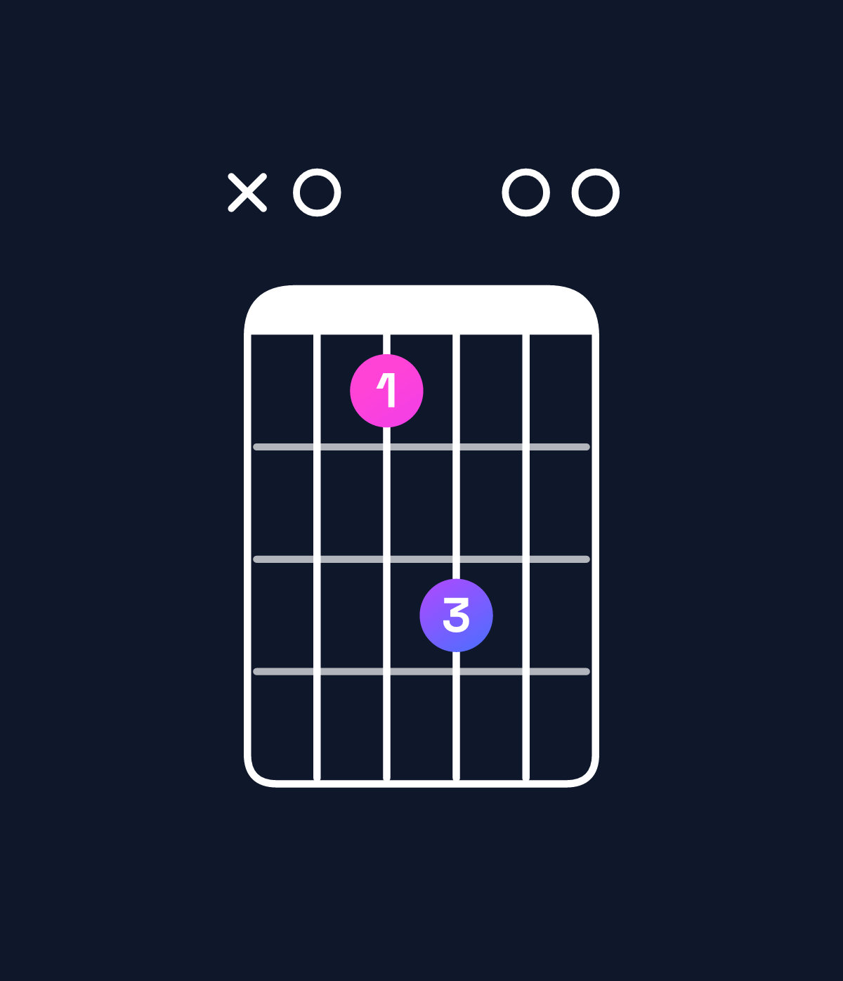 Chord chart for How to play E suspended 4th / A (1st inversion) chord on guitar — Shape x07900 | Guitar Wiz