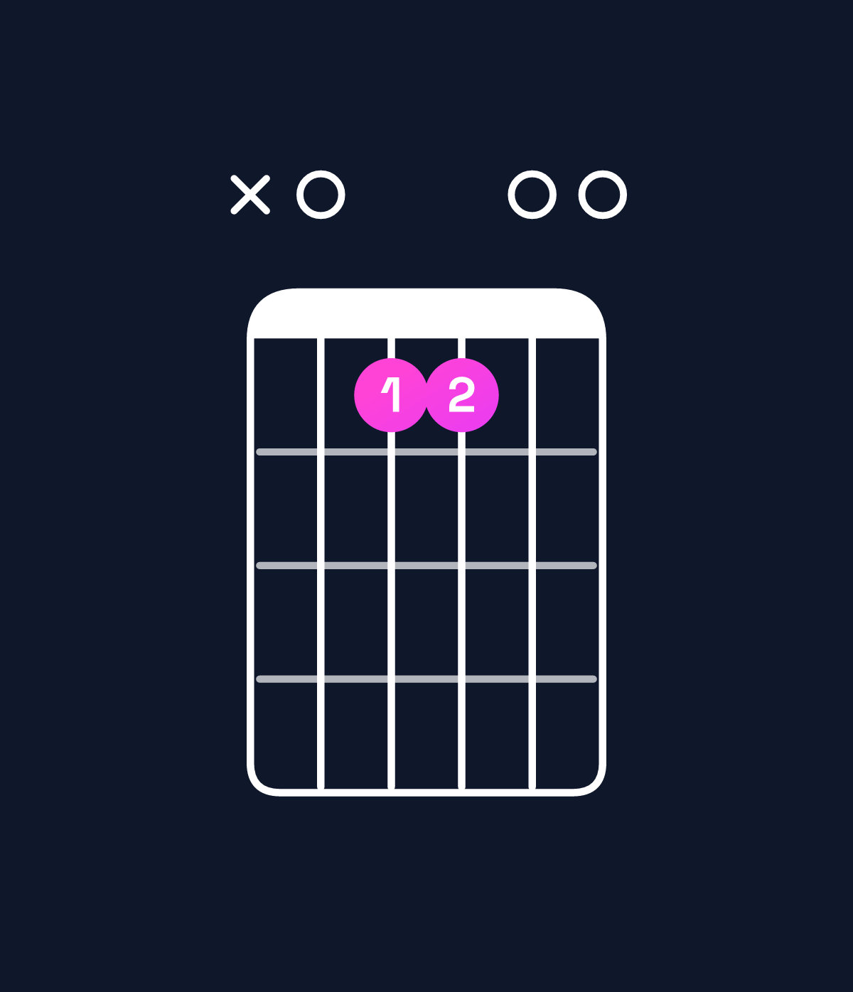 Chord chart for How to play E suspended 4th / A (1st inversion) chord on guitar — Shape x09900 | Guitar Wiz