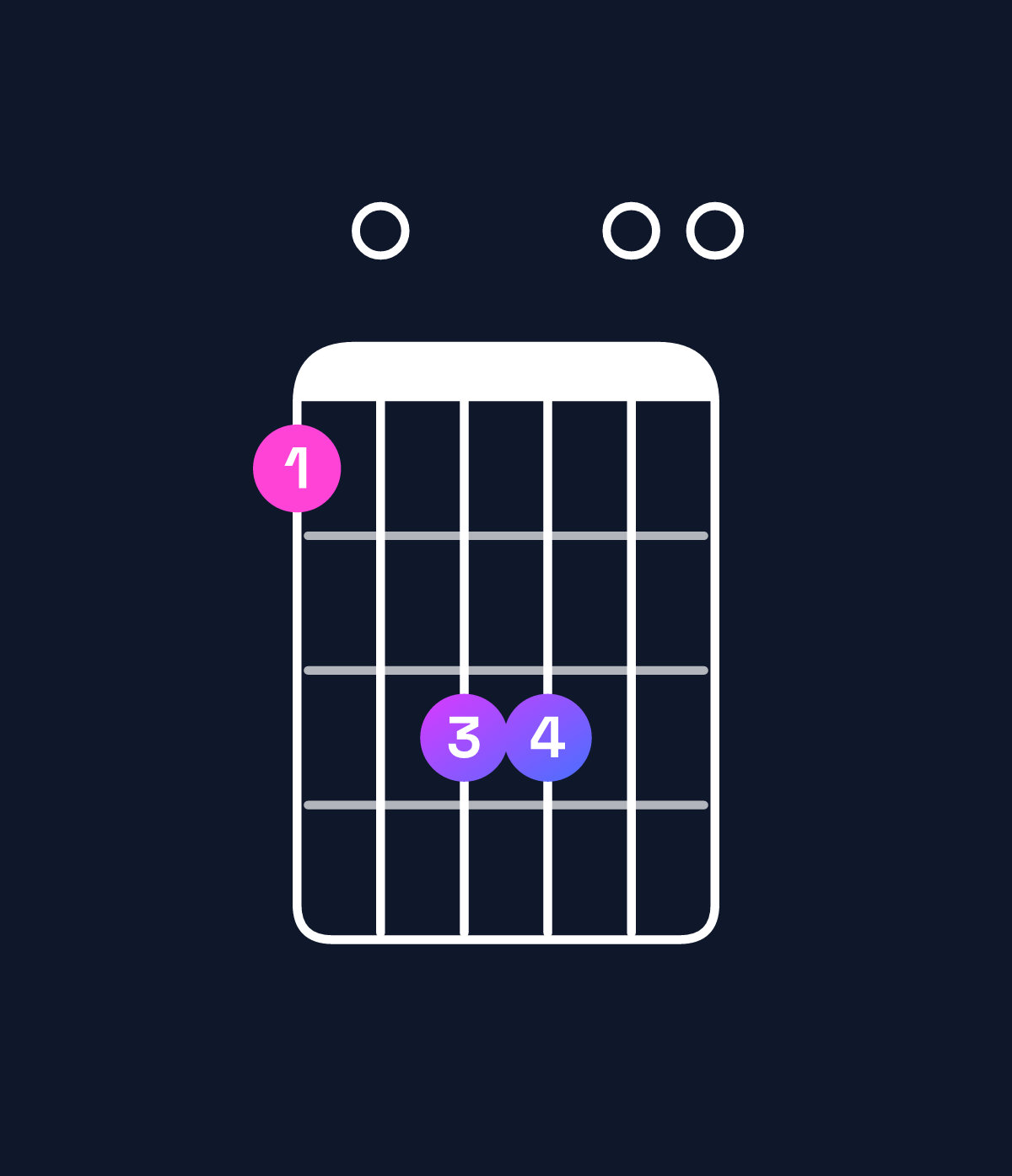 Chord chart for How to play E suspended 4th / B (2nd inversion) chord on guitar — Shape 709900 | Guitar Wiz