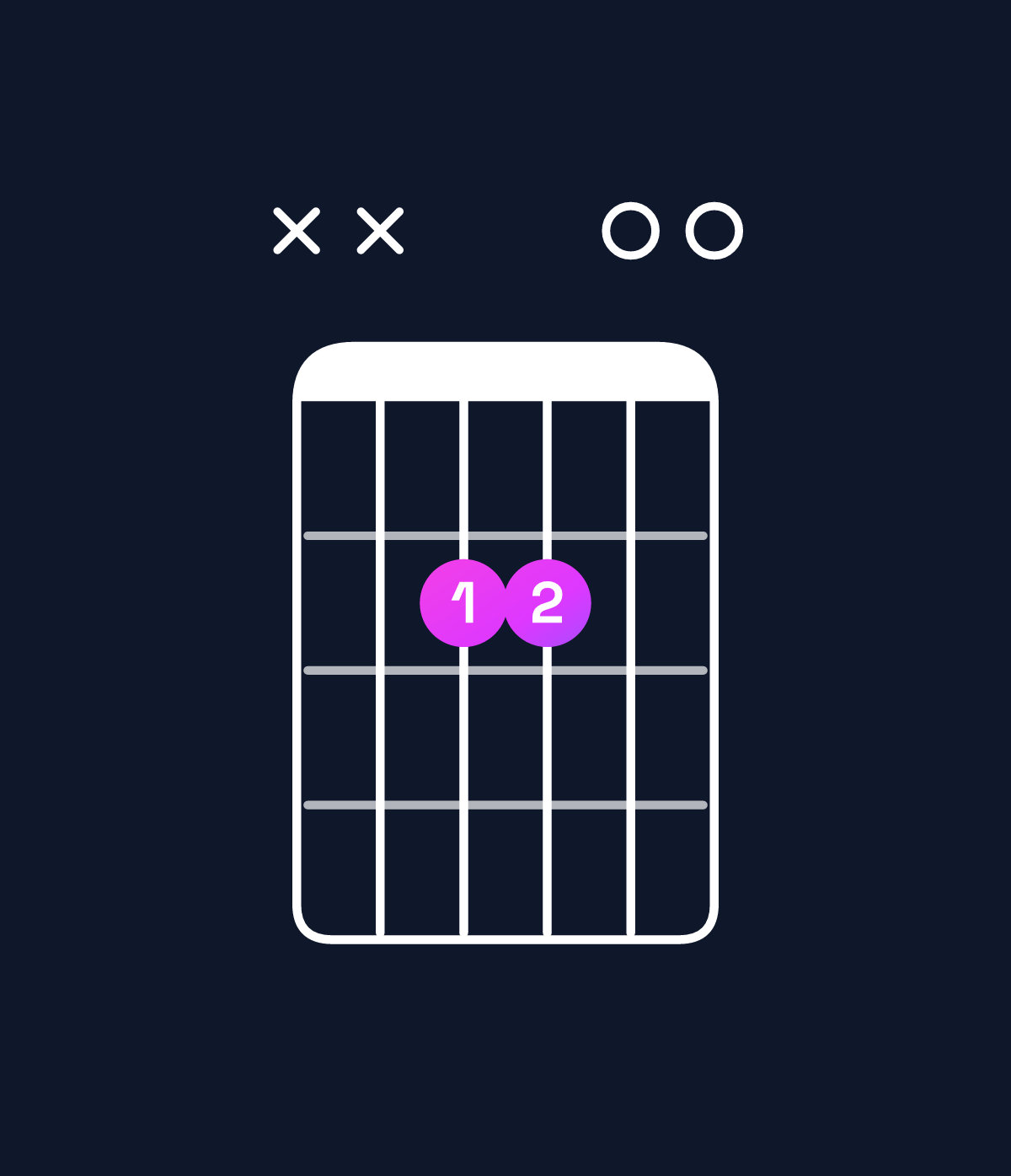 Chord chart for How to play E suspended 4th chord on guitar — Shape xx2200 | Guitar Wiz