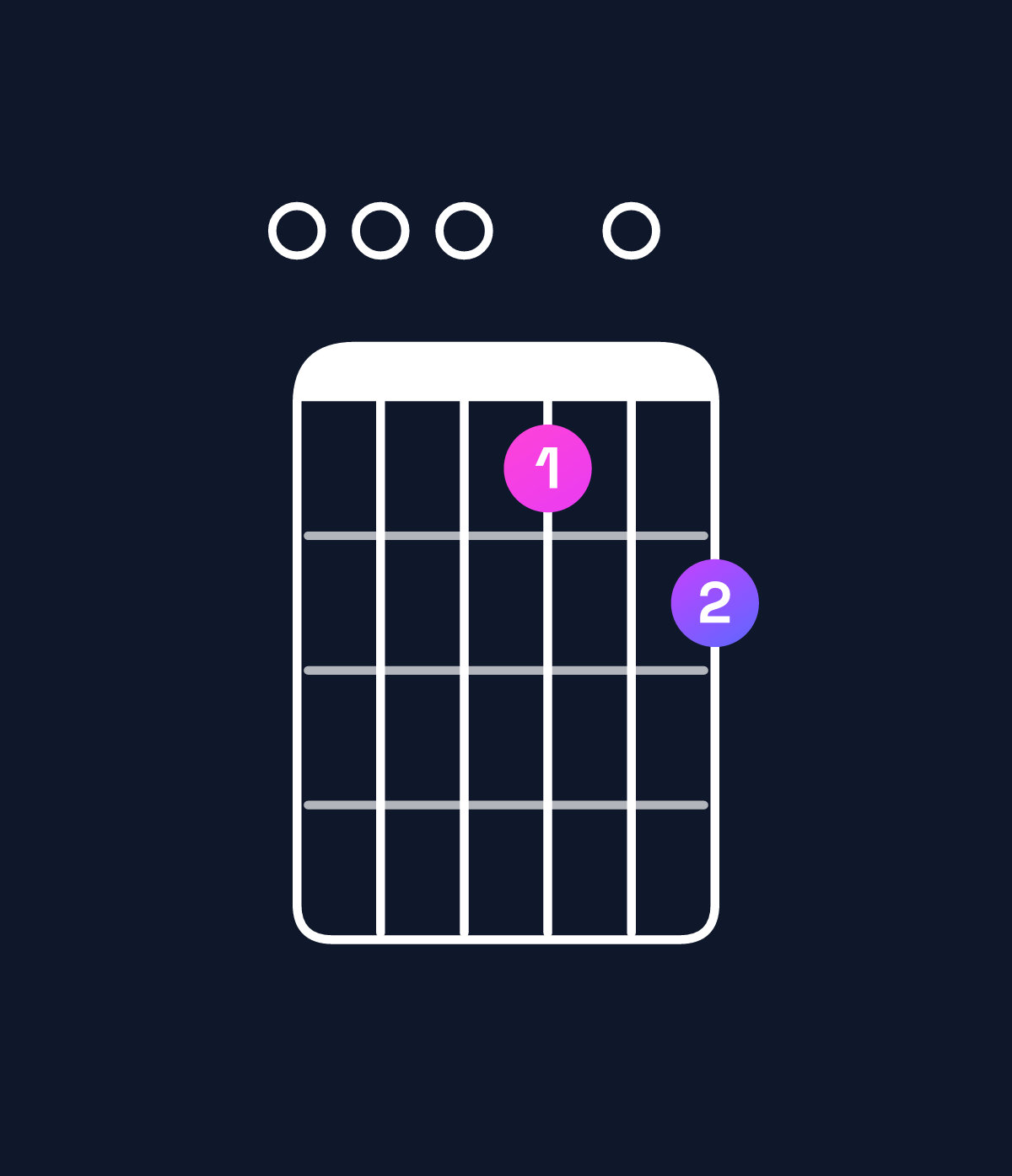 Chord chart for How to play E11 chord on guitar — Shape 000102 | Guitar Wiz
